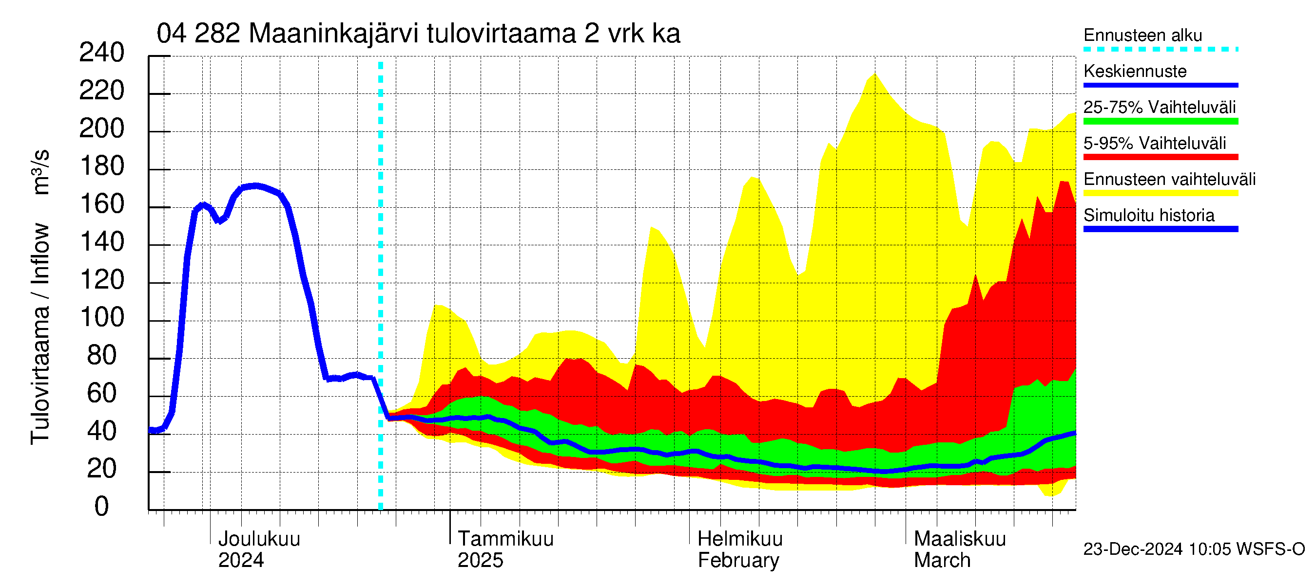 Vuoksen vesistöalue - Maaninkajärvi: Tulovirtaama (usean vuorokauden liukuva keskiarvo) - jakaumaennuste