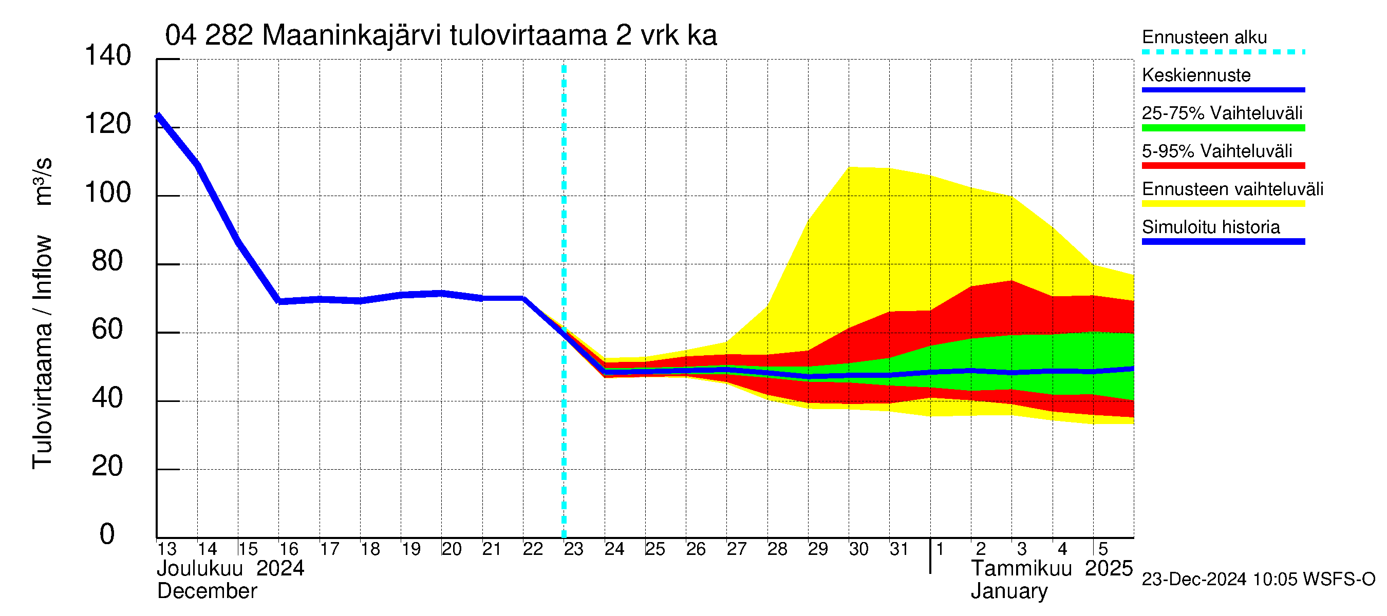 Vuoksen vesistöalue - Maaninkajärvi: Tulovirtaama (usean vuorokauden liukuva keskiarvo) - jakaumaennuste