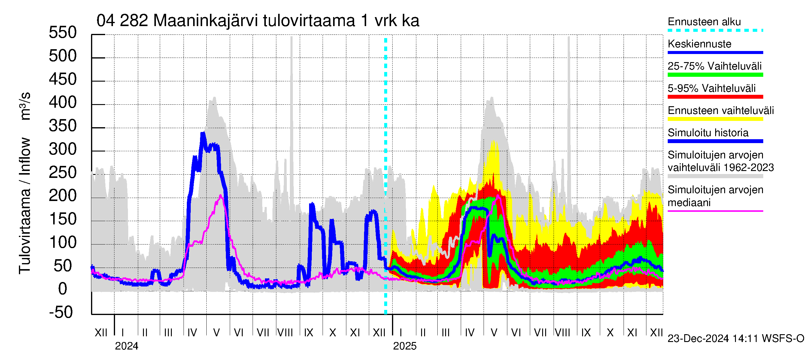 Vuoksen vesistöalue - Maaninkajärvi: Tulovirtaama - jakaumaennuste