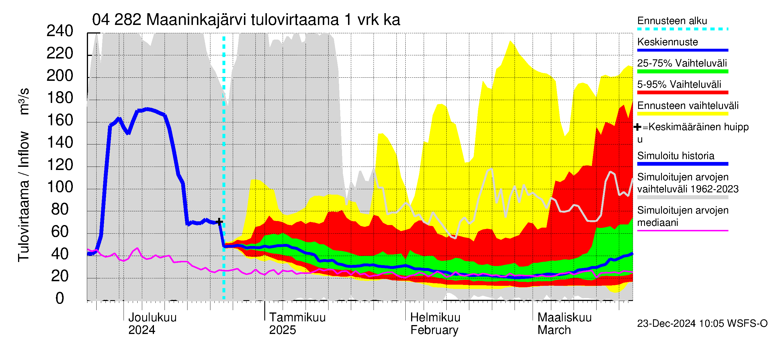 Vuoksen vesistöalue - Maaninkajärvi: Tulovirtaama - jakaumaennuste