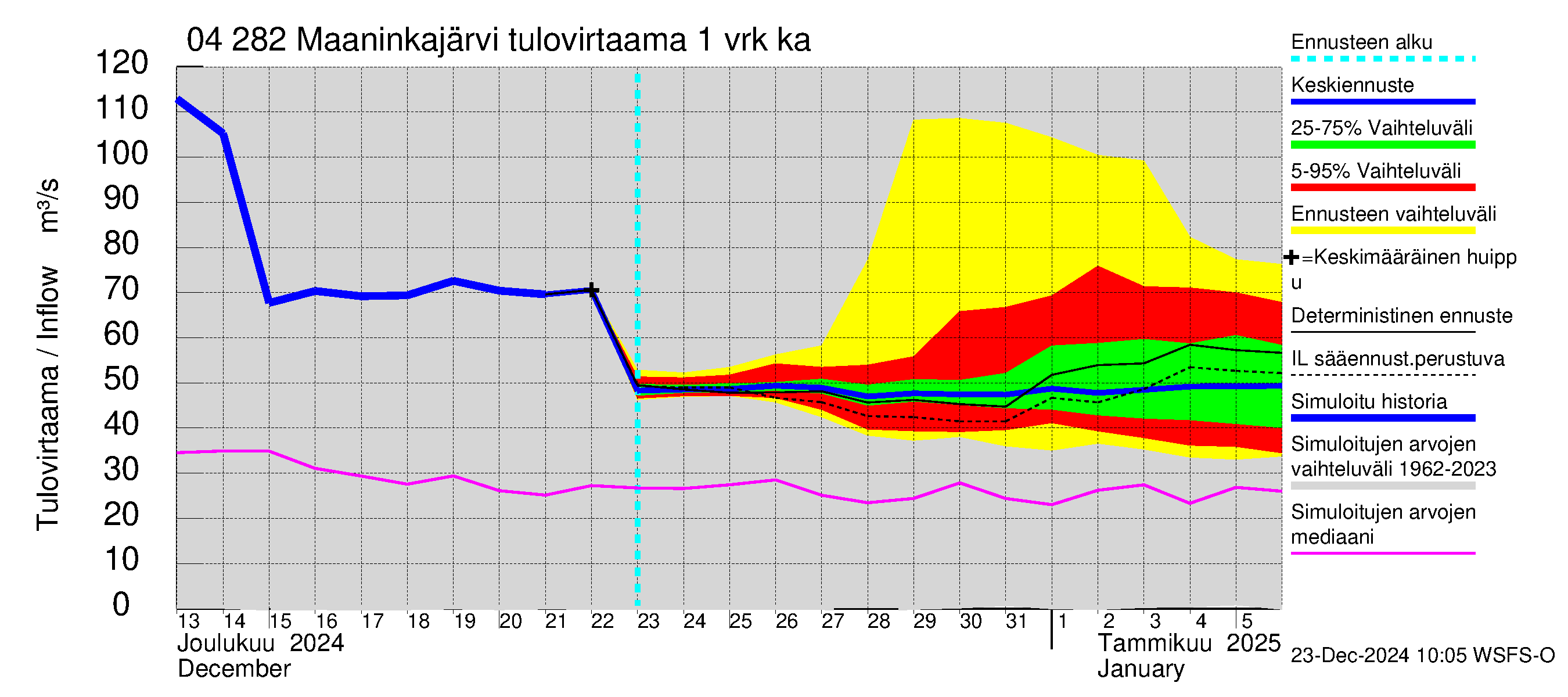 Vuoksen vesistöalue - Maaninkajärvi: Tulovirtaama - jakaumaennuste