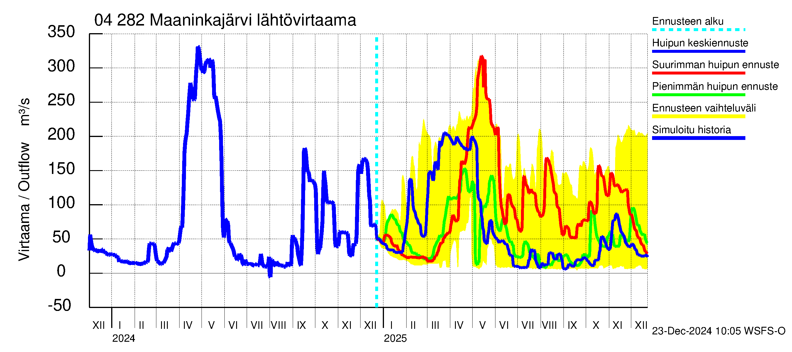 Vuoksen vesistöalue - Maaninkajärvi: Lähtövirtaama / juoksutus - huippujen keski- ja ääriennusteet