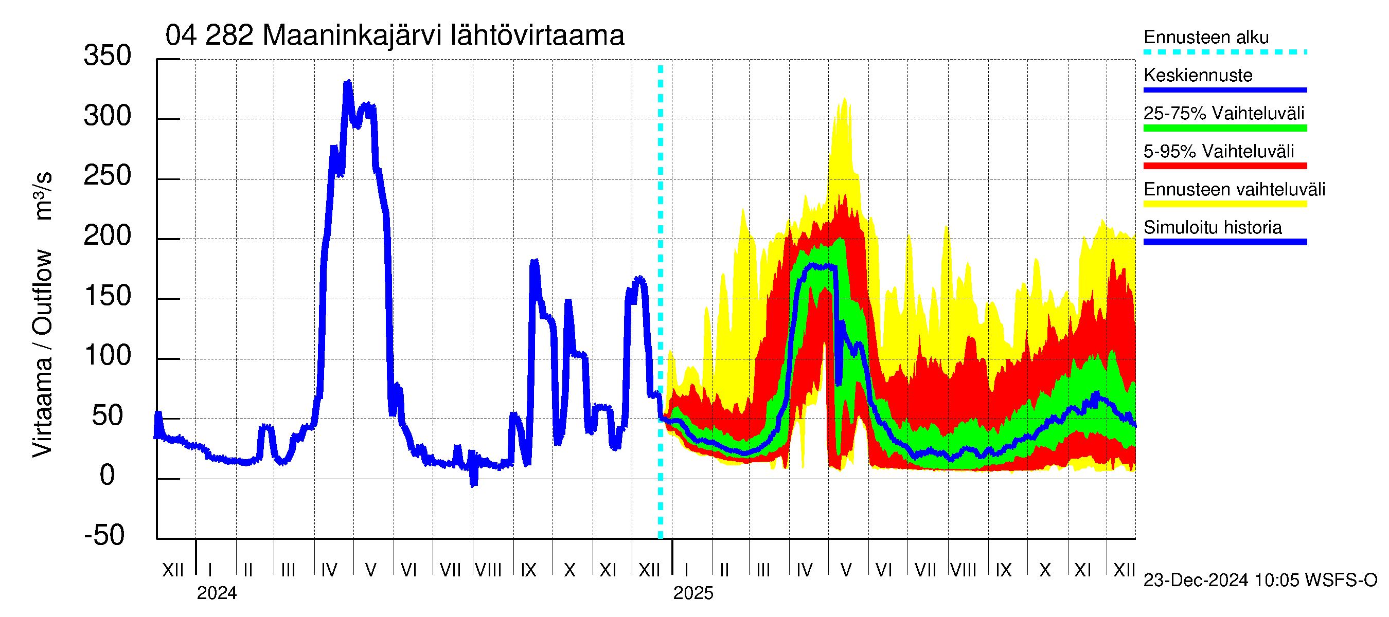 Vuoksen vesistöalue - Maaninkajärvi: Lähtövirtaama / juoksutus - jakaumaennuste