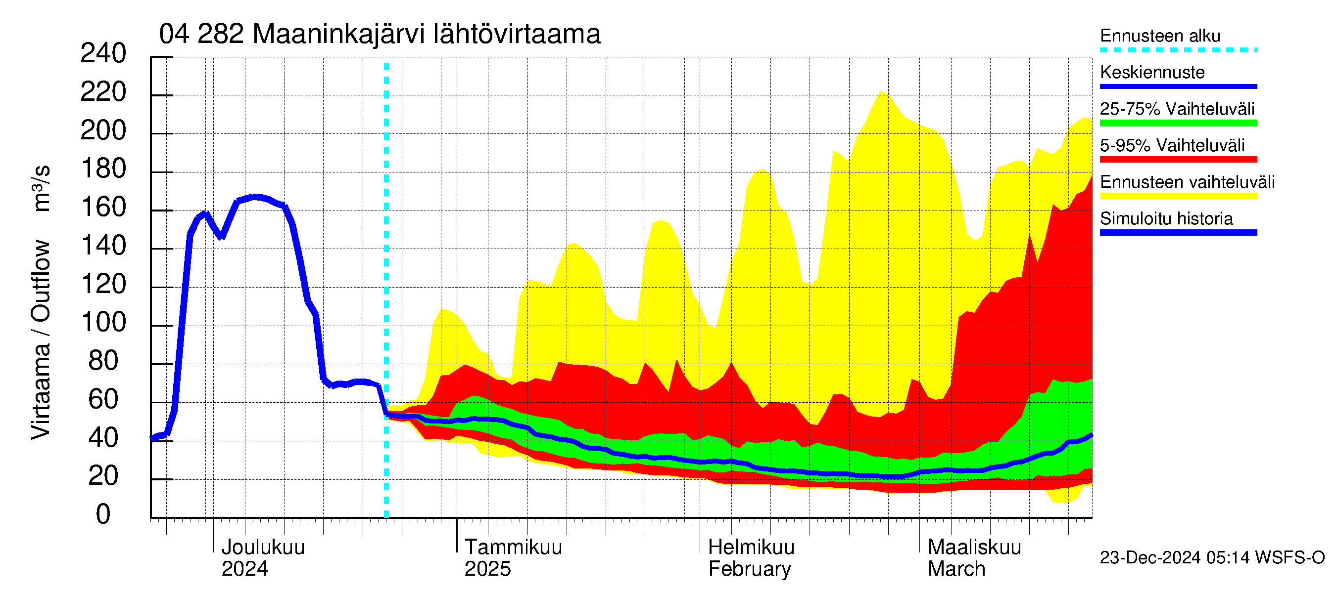 Vuoksen vesistöalue - Maaninkajärvi: Lähtövirtaama / juoksutus - jakaumaennuste