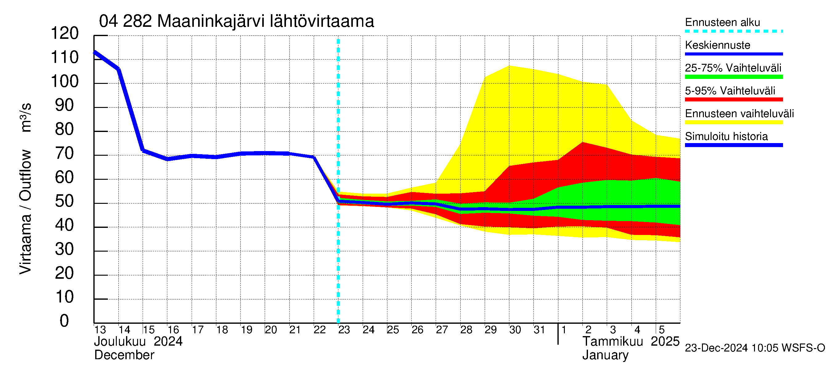 Vuoksen vesistöalue - Maaninkajärvi: Lähtövirtaama / juoksutus - jakaumaennuste