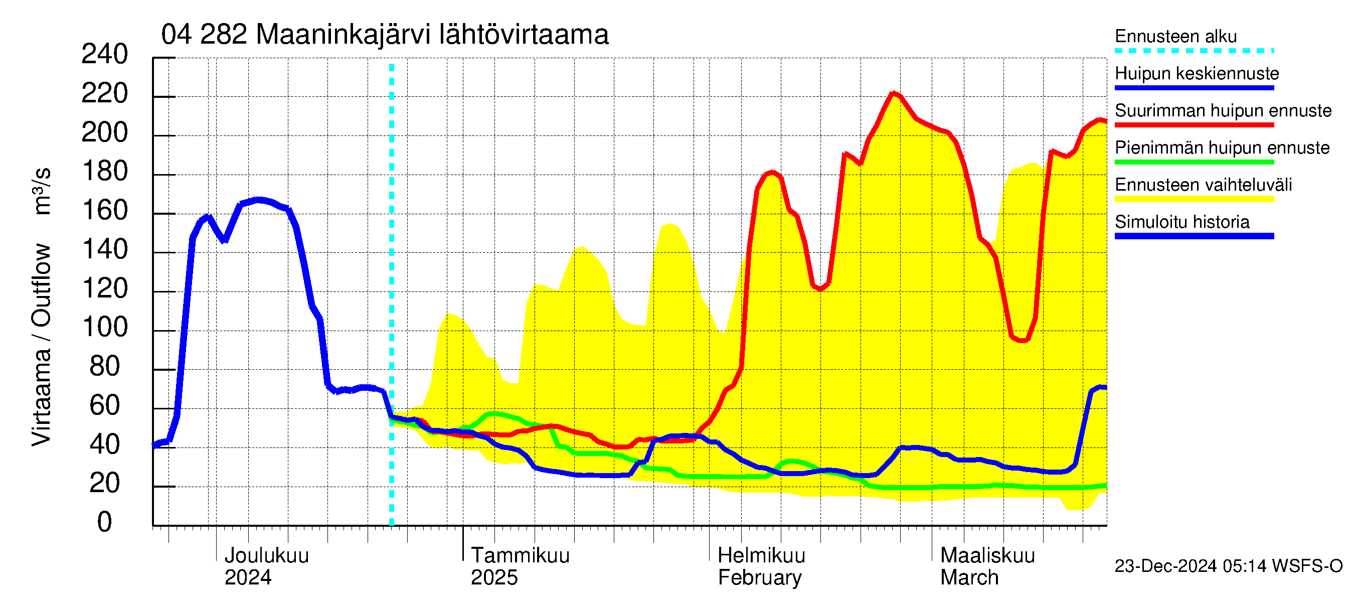 Vuoksen vesistöalue - Maaninkajärvi: Lähtövirtaama / juoksutus - huippujen keski- ja ääriennusteet