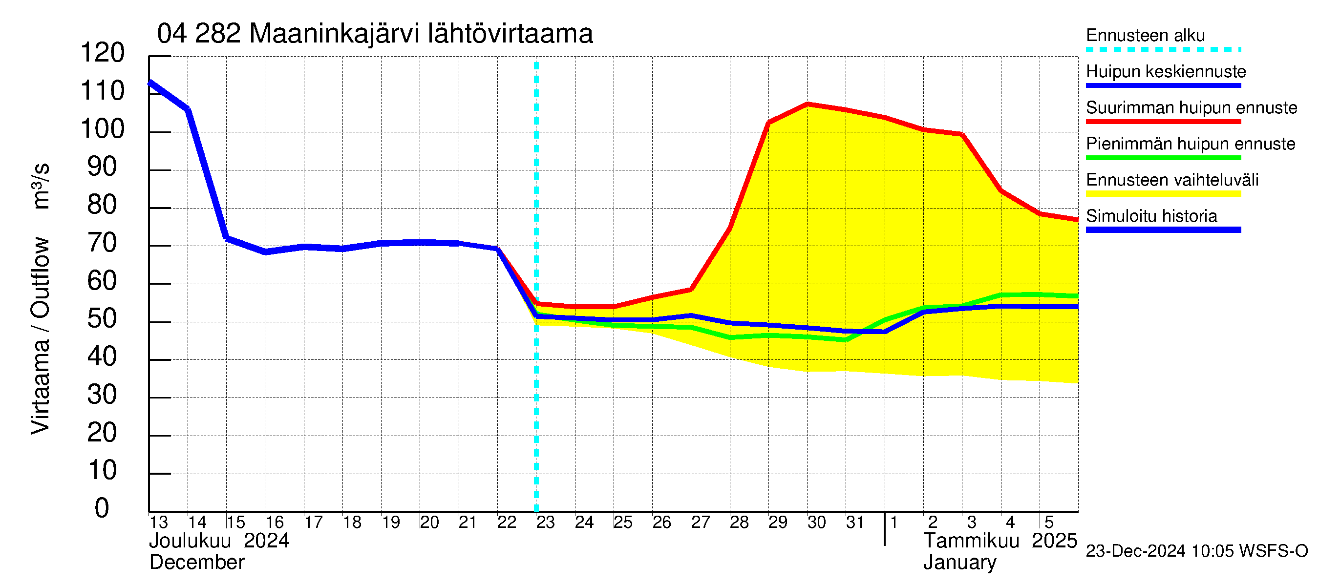 Vuoksen vesistöalue - Maaninkajärvi: Lähtövirtaama / juoksutus - huippujen keski- ja ääriennusteet