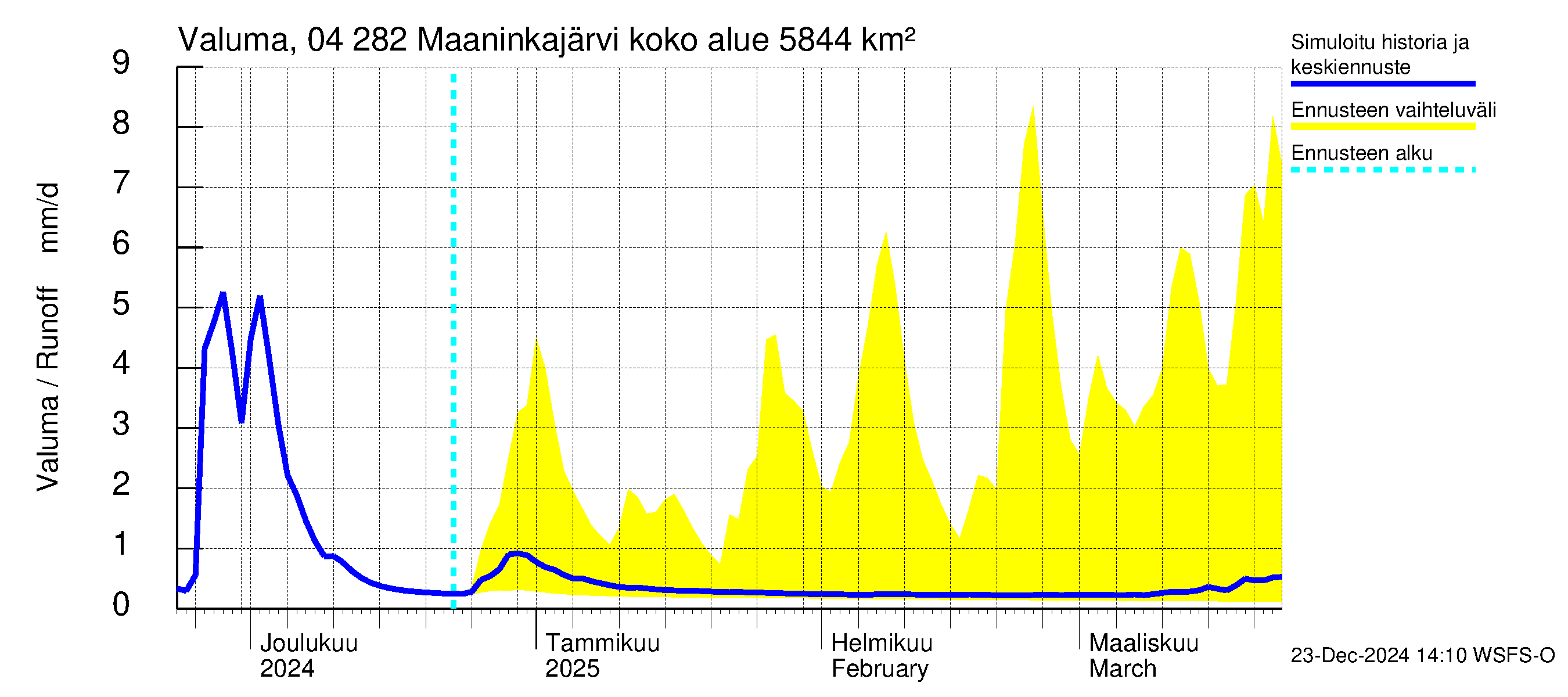 Vuoksen vesistöalue - Maaninkajärvi: Valuma