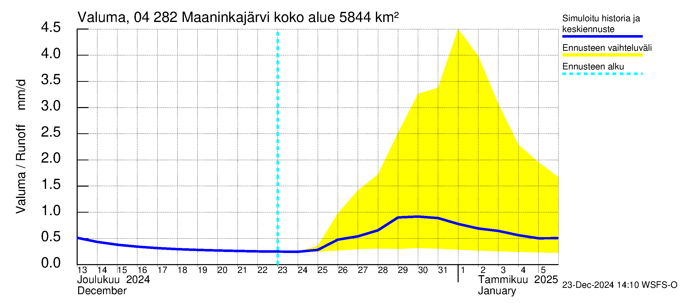 Vuoksen vesistöalue - Maaninkajärvi: Valuma