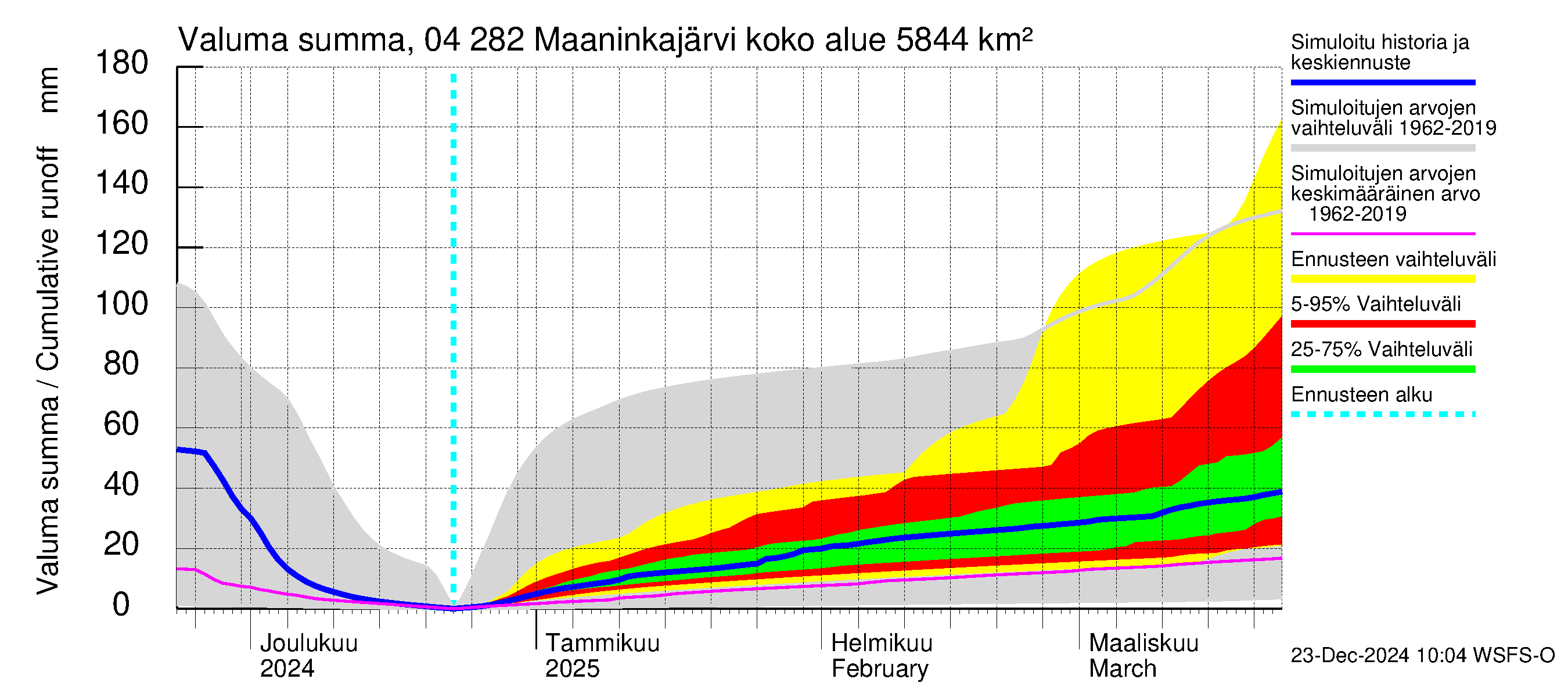 Vuoksen vesistöalue - Maaninkajärvi: Valuma - summa