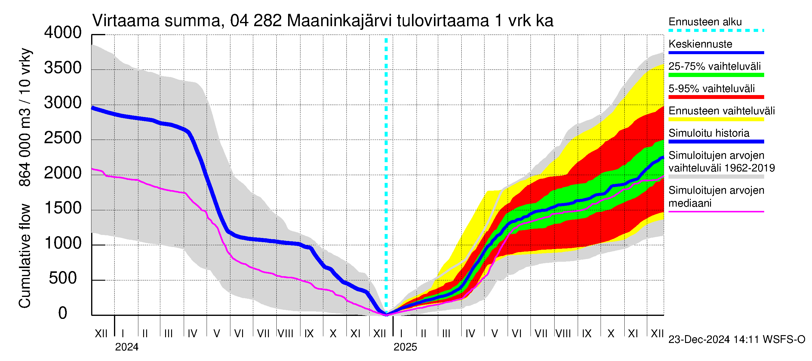 Vuoksen vesistöalue - Maaninkajärvi: Tulovirtaama - summa