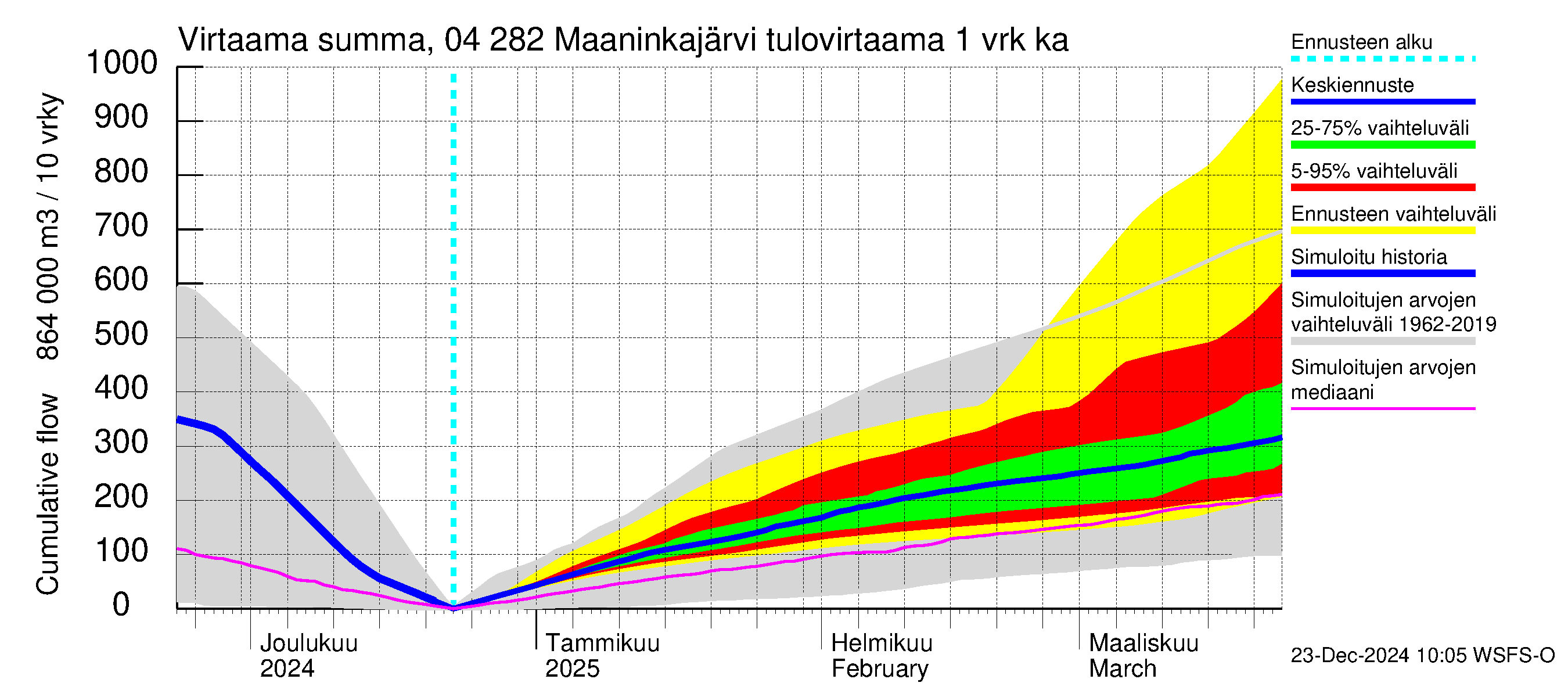 Vuoksen vesistöalue - Maaninkajärvi: Tulovirtaama - summa