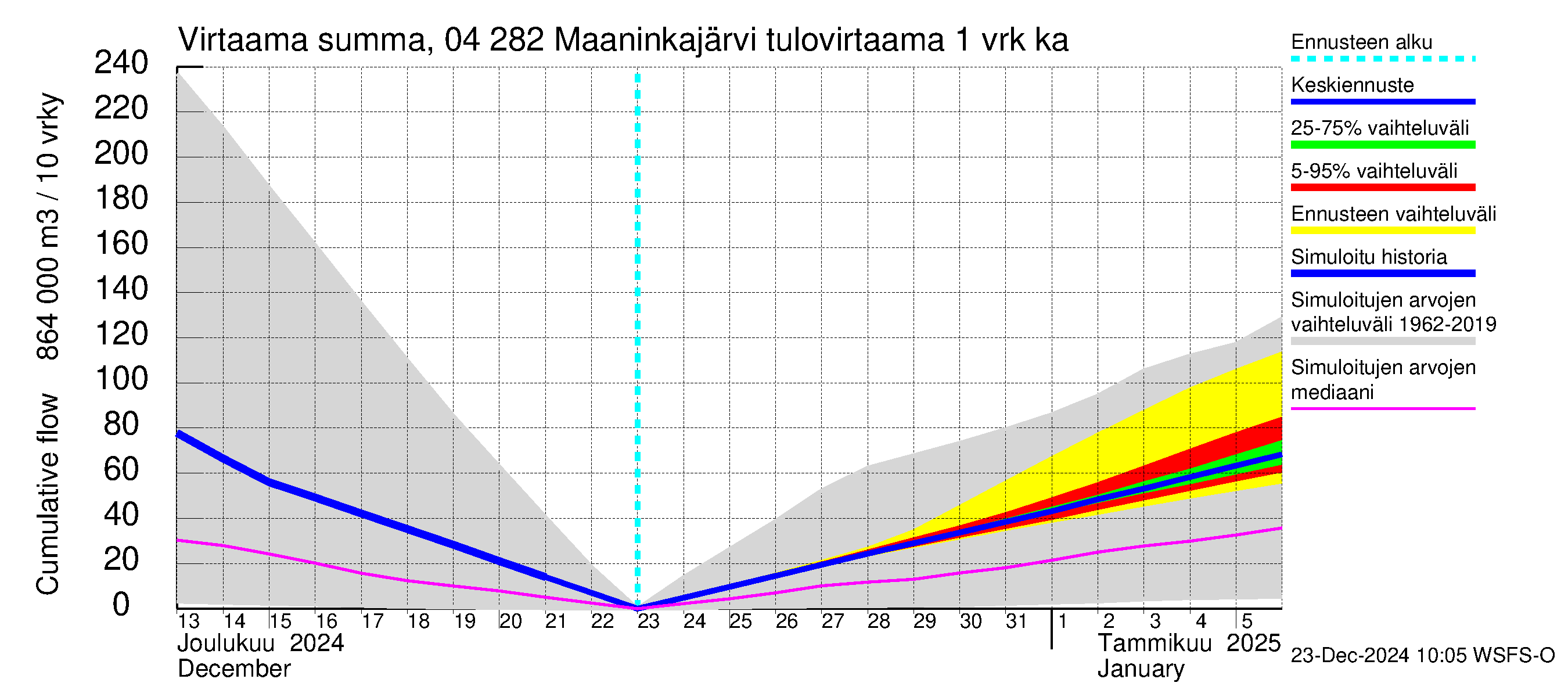 Vuoksen vesistöalue - Maaninkajärvi: Tulovirtaama - summa