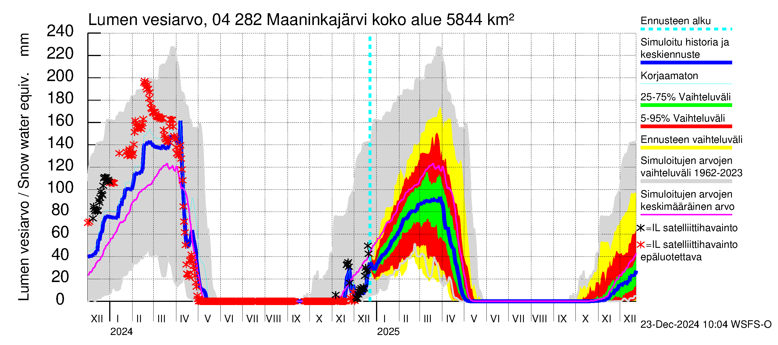 Vuoksen vesistöalue - Maaninkajärvi: Lumen vesiarvo