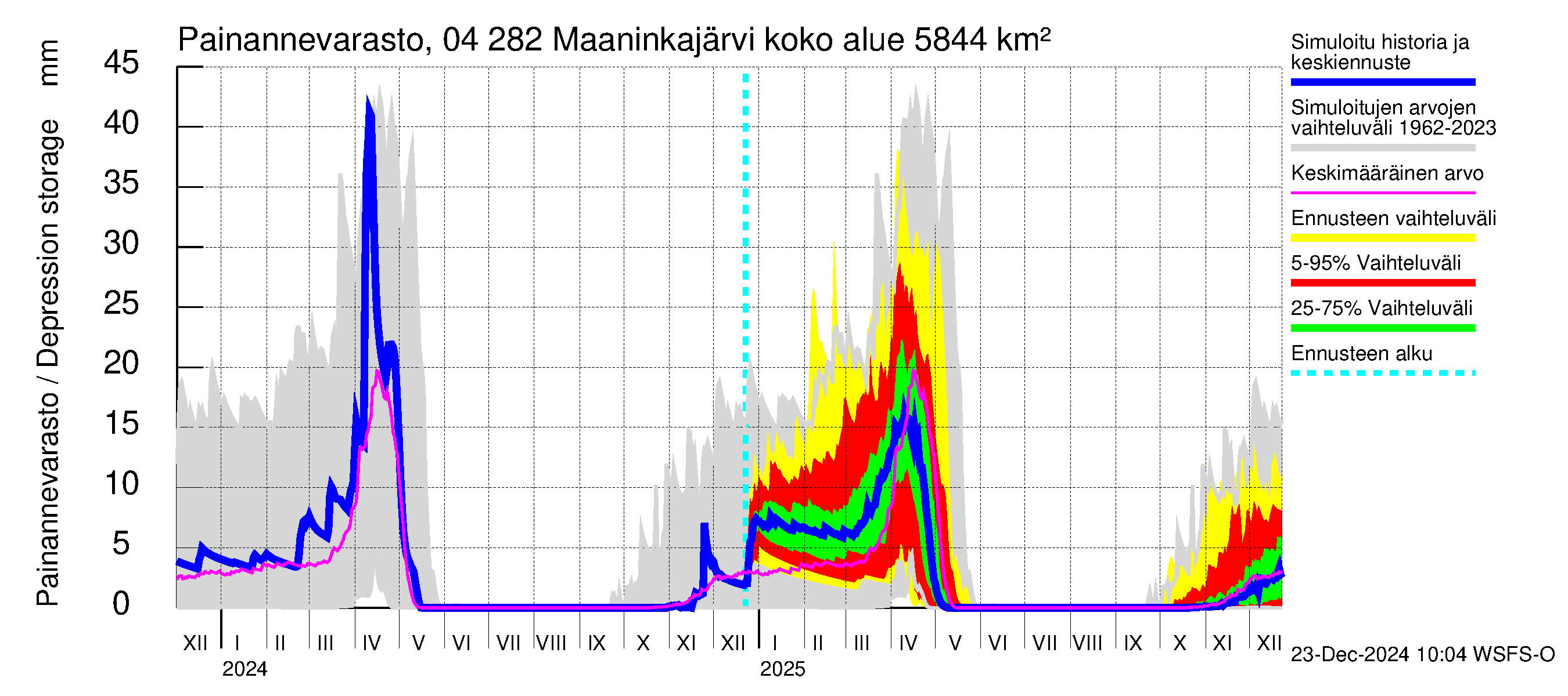 Vuoksen vesistöalue - Maaninkajärvi: Painannevarasto