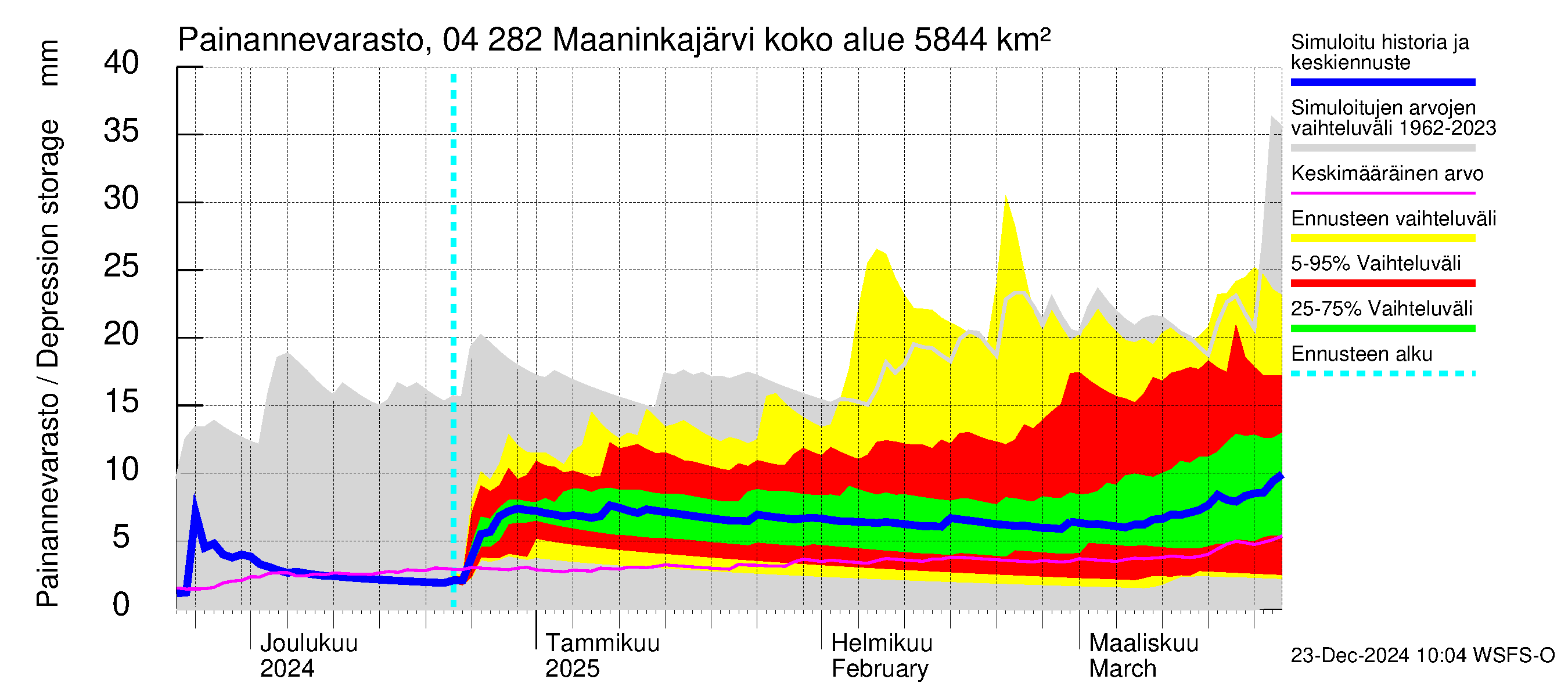 Vuoksen vesistöalue - Maaninkajärvi: Painannevarasto