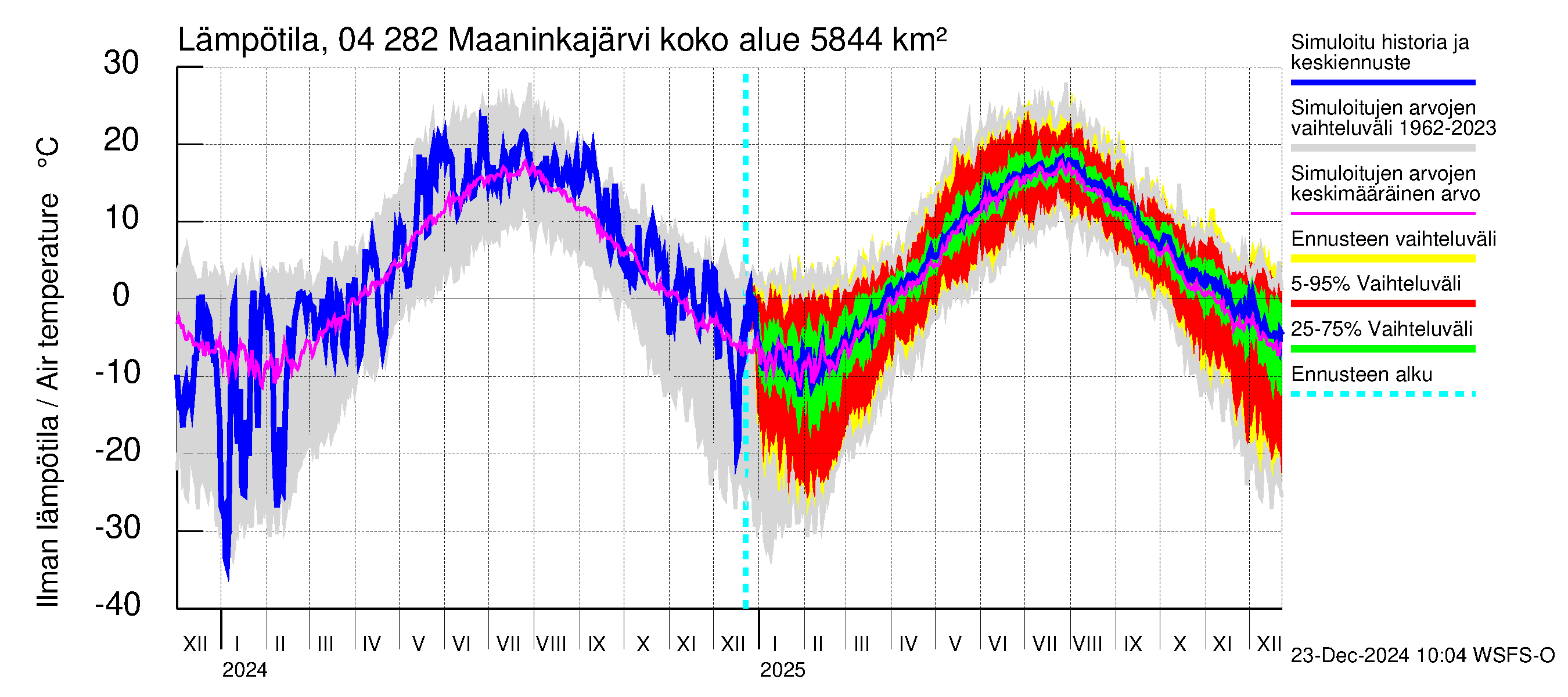 Vuoksen vesistöalue - Maaninkajärvi: Ilman lämpötila