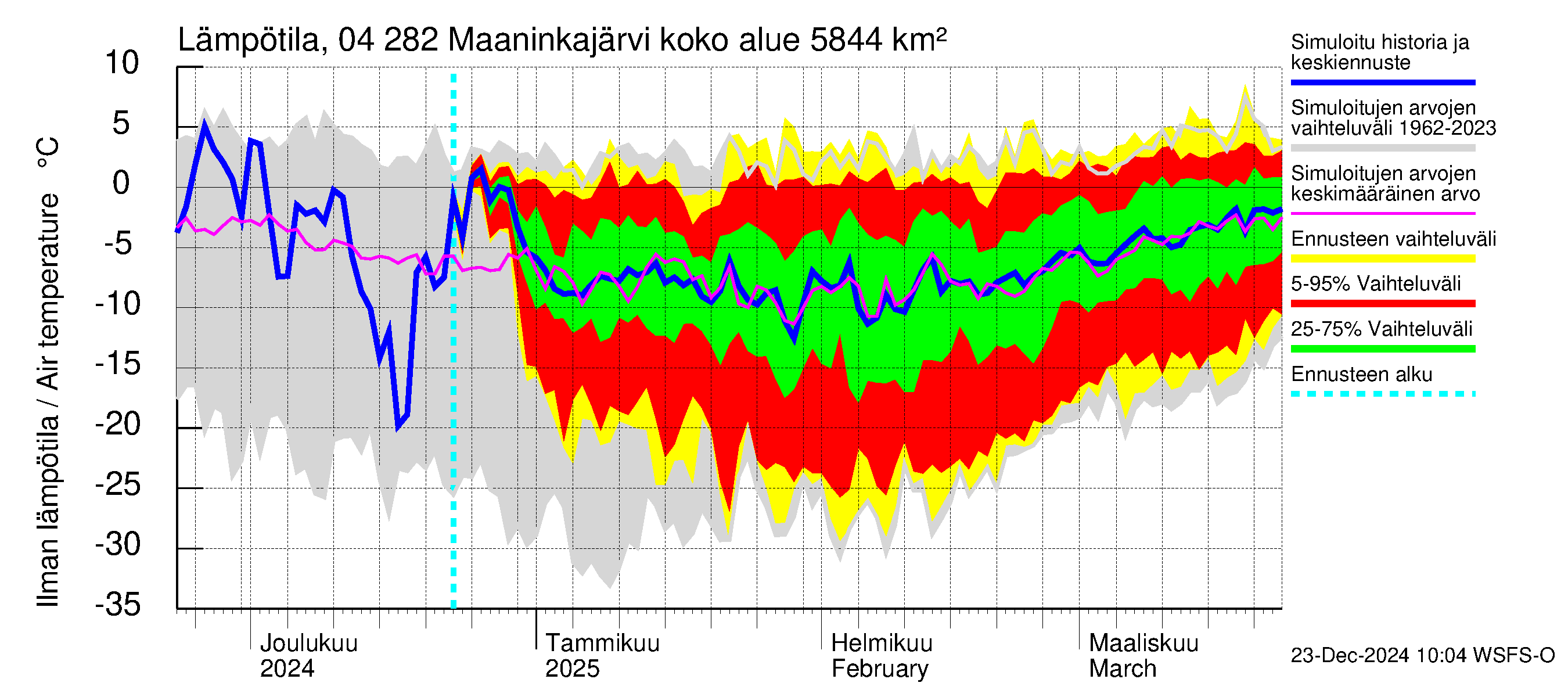 Vuoksen vesistöalue - Maaninkajärvi: Ilman lämpötila