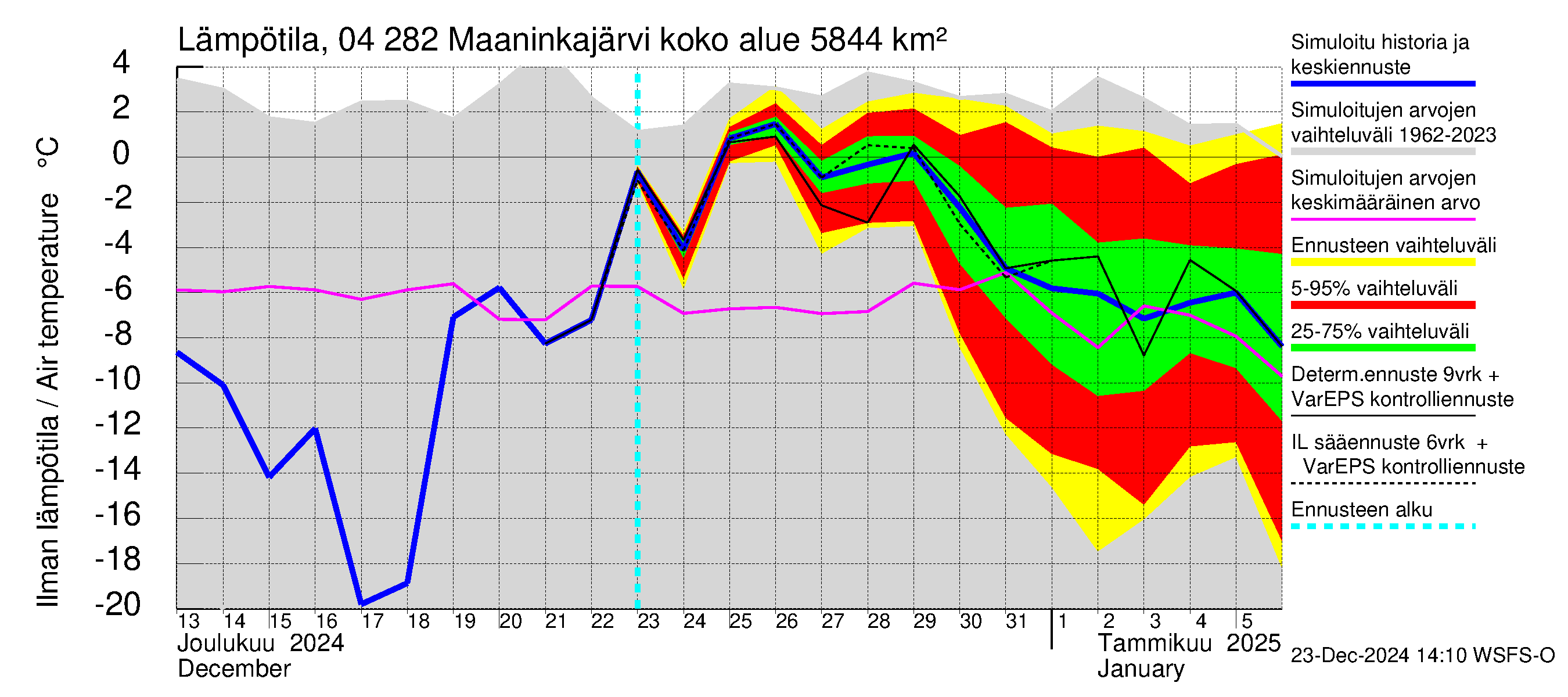 Vuoksen vesistöalue - Maaninkajärvi: Ilman lämpötila