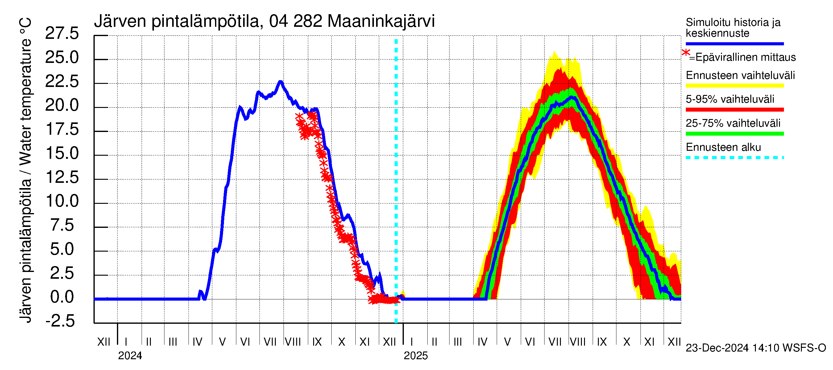 Vuoksen vesistöalue - Maaninkajärvi: Järven pintalämpötila