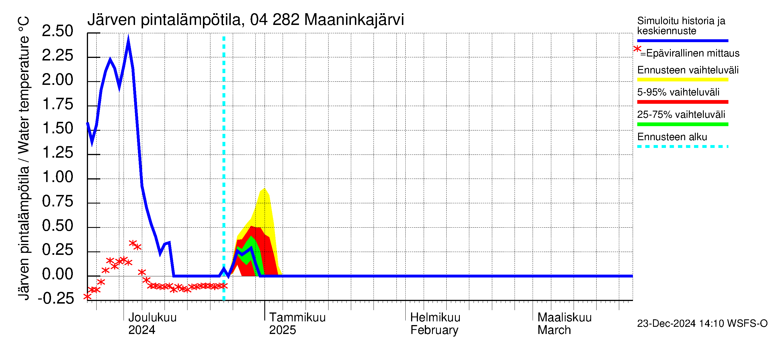 Vuoksen vesistöalue - Maaninkajärvi: Järven pintalämpötila