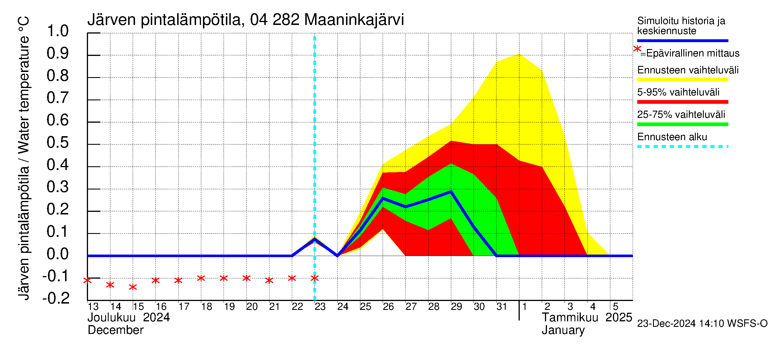 Vuoksen vesistöalue - Maaninkajärvi: Järven pintalämpötila