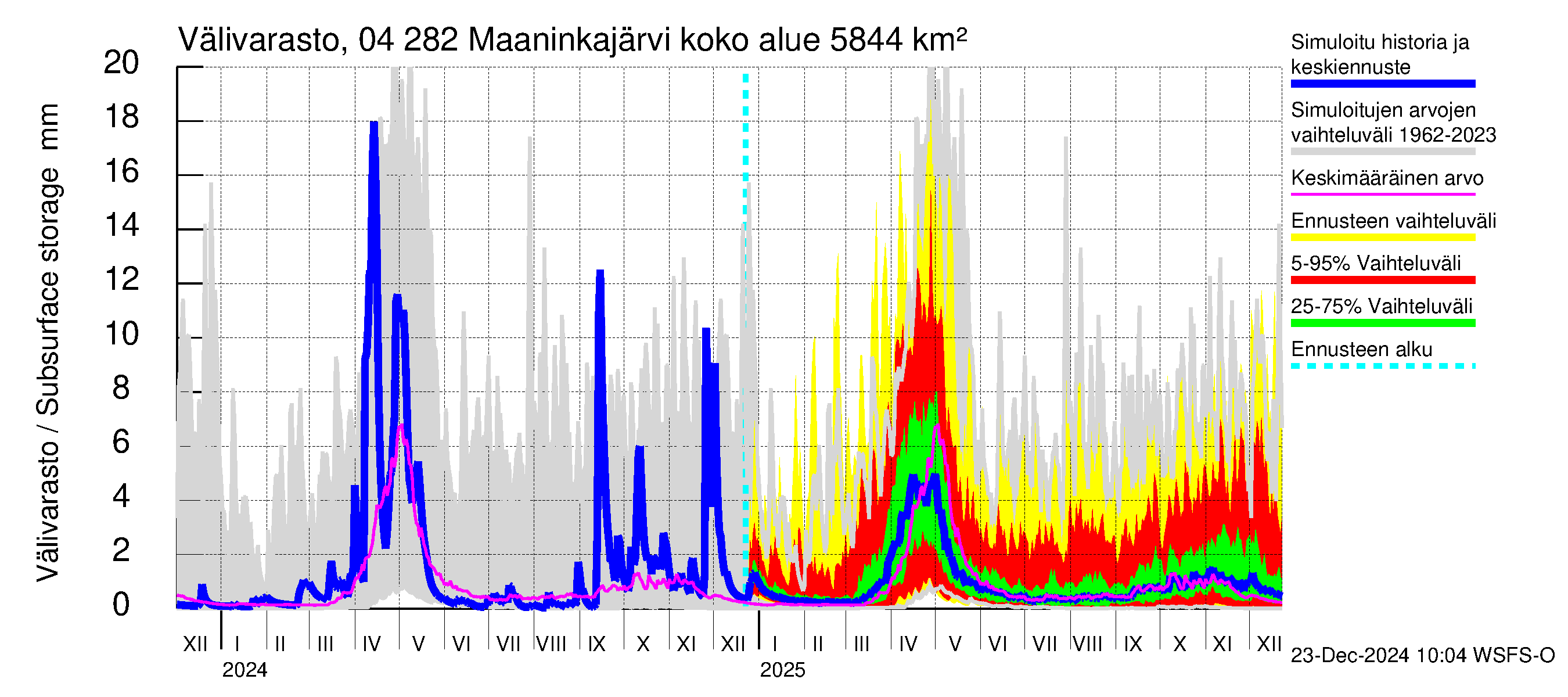 Vuoksen vesistöalue - Maaninkajärvi: Välivarasto