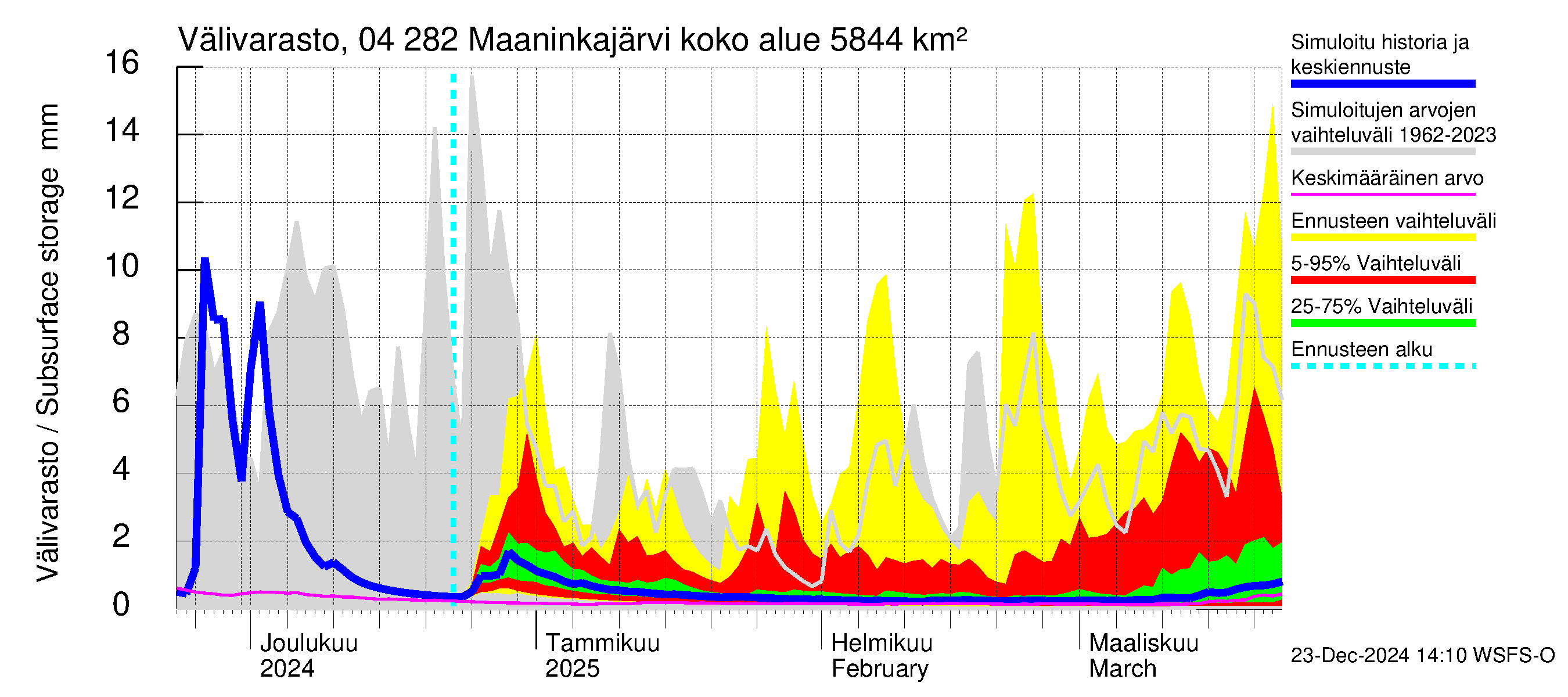 Vuoksen vesistöalue - Maaninkajärvi: Välivarasto