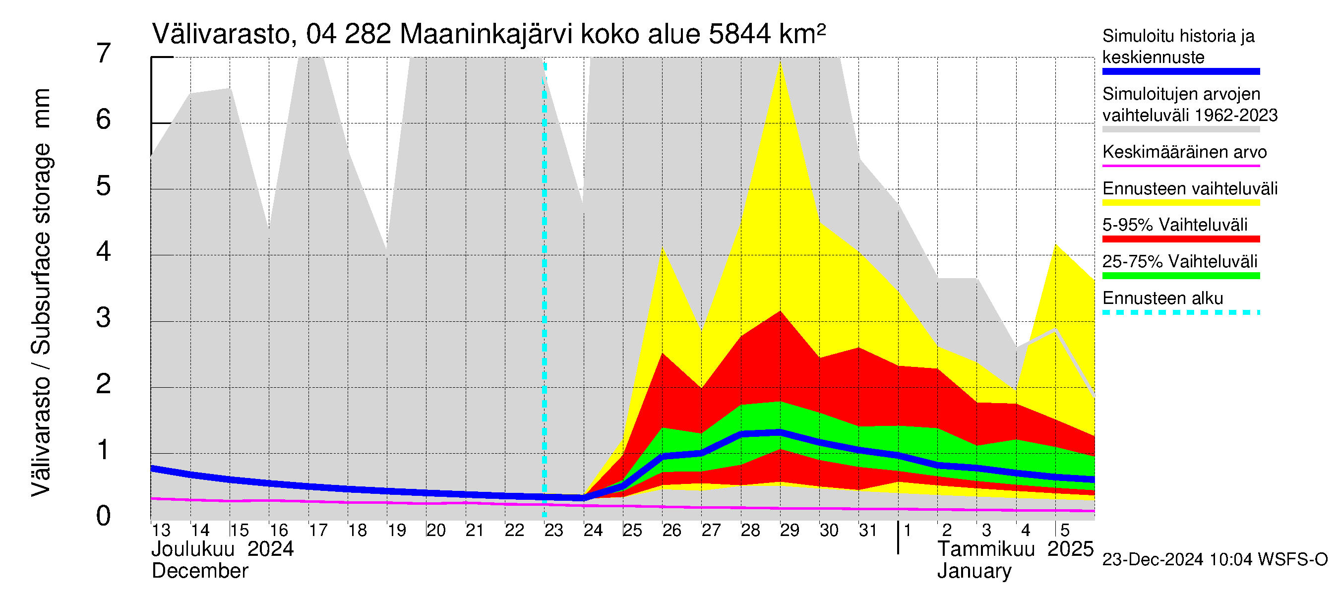 Vuoksen vesistöalue - Maaninkajärvi: Välivarasto