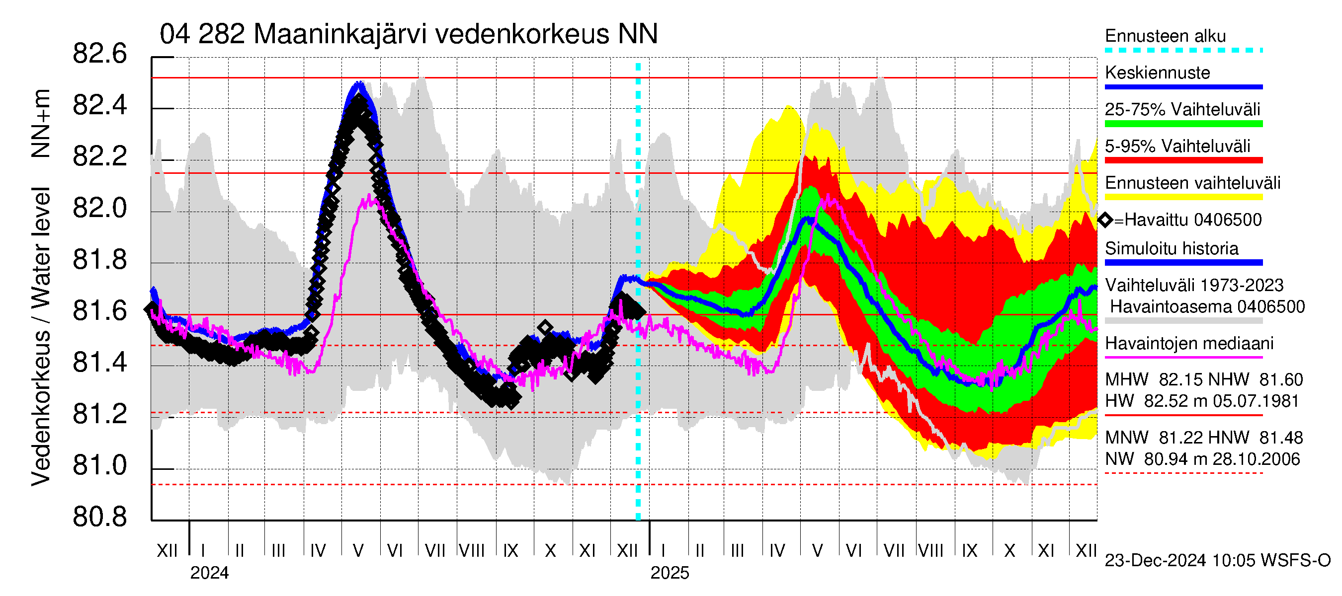 Vuoksen vesistöalue - Maaninkajärvi: Vedenkorkeus - jakaumaennuste