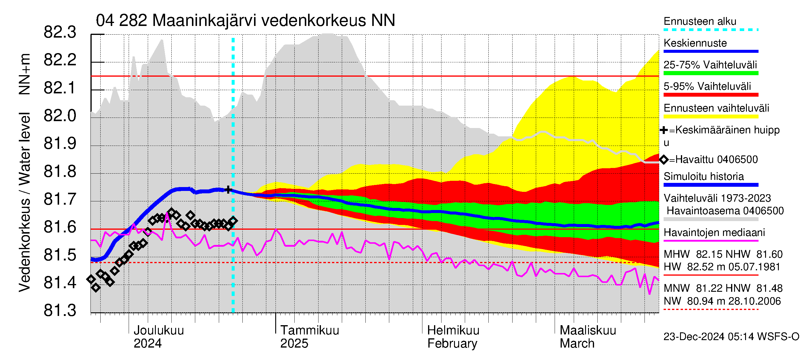 Vuoksen vesistöalue - Maaninkajärvi: Vedenkorkeus - jakaumaennuste