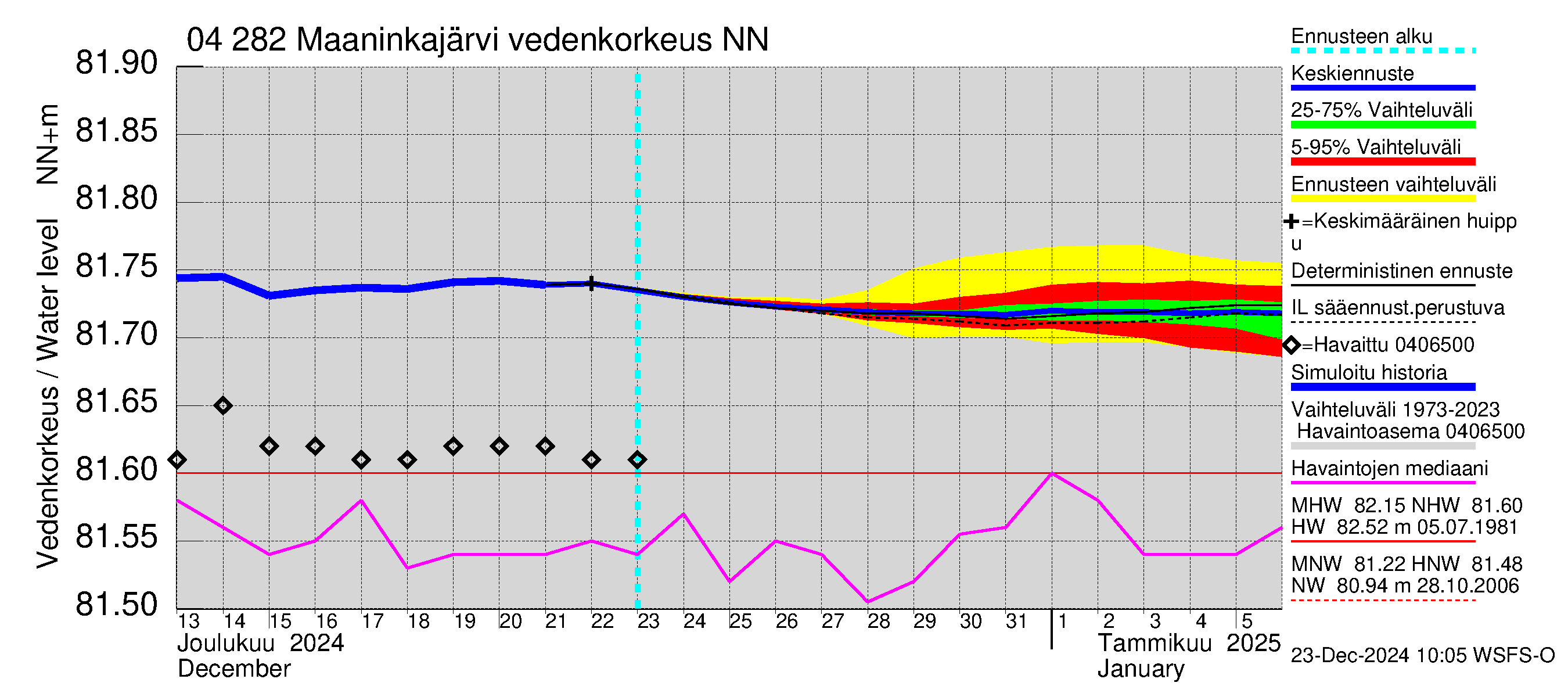 Vuoksen vesistöalue - Maaninkajärvi: Vedenkorkeus - jakaumaennuste