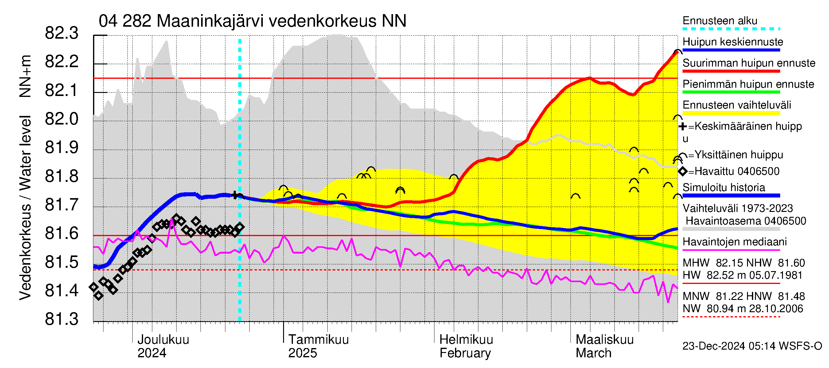 Vuoksen vesistöalue - Maaninkajärvi: Vedenkorkeus - huippujen keski- ja ääriennusteet