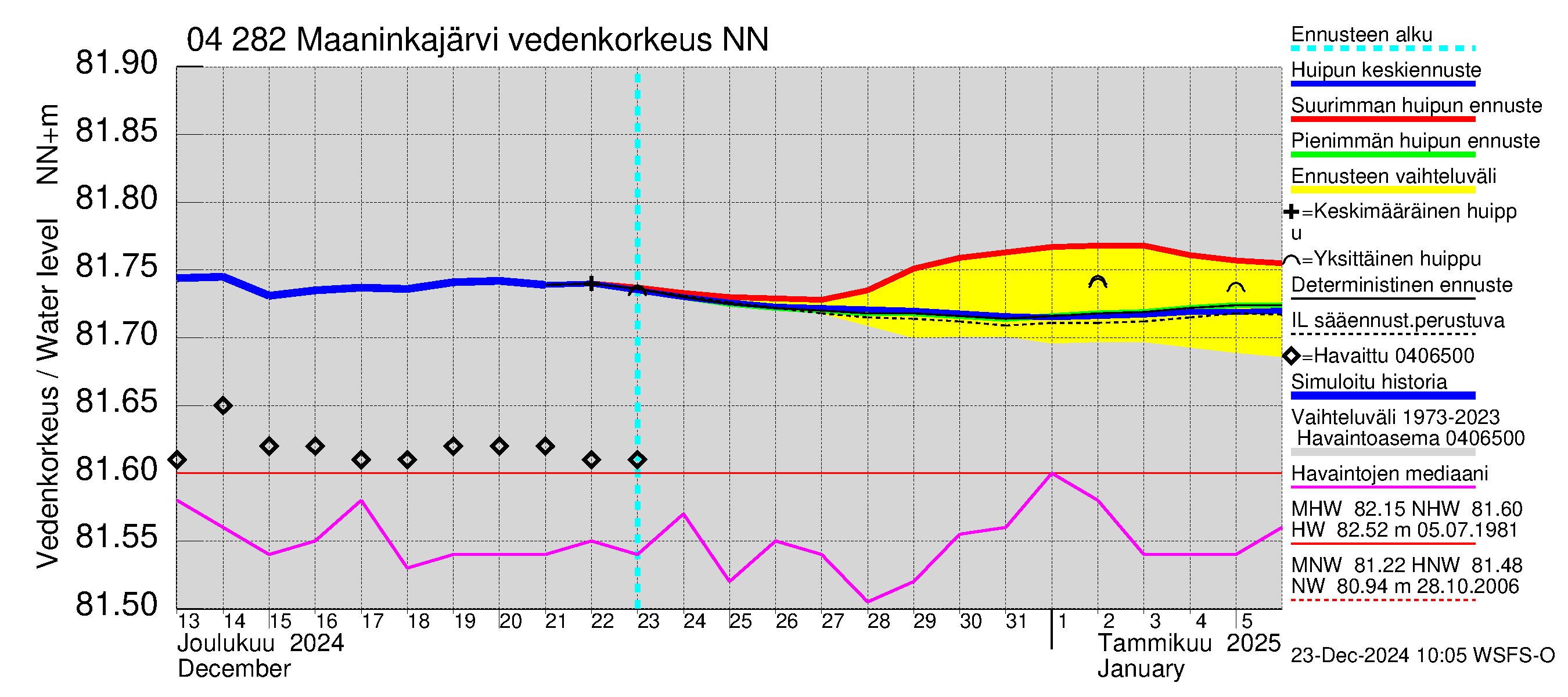 Vuoksen vesistöalue - Maaninkajärvi: Vedenkorkeus - huippujen keski- ja ääriennusteet