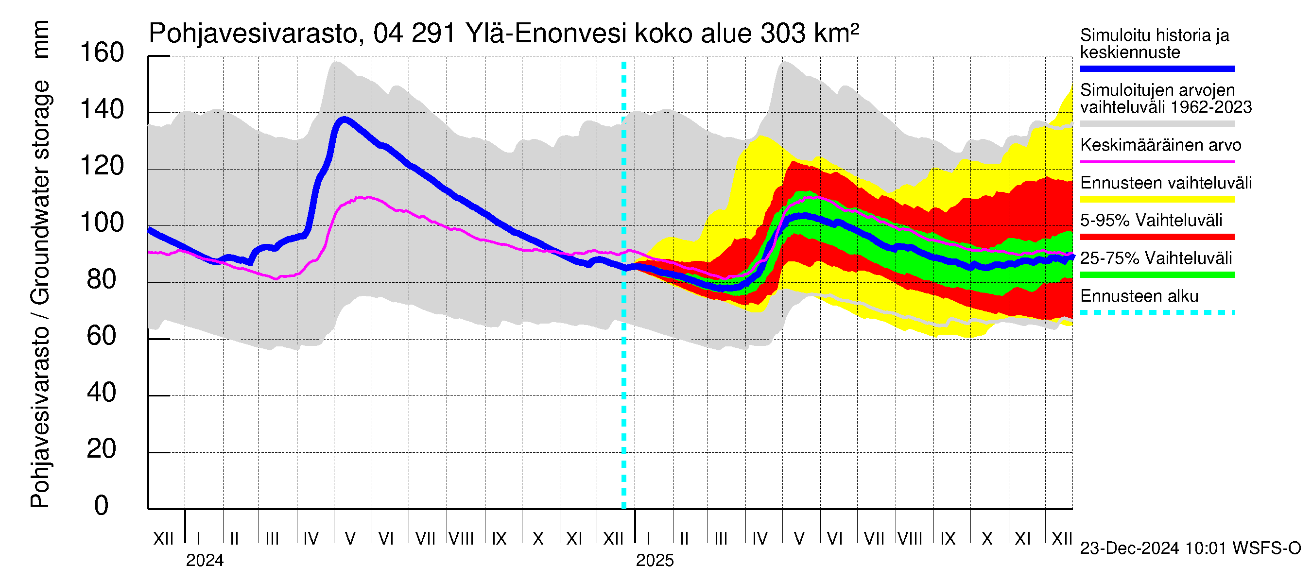 Vuoksen vesistöalue - Ylä-Enonvesi: Pohjavesivarasto