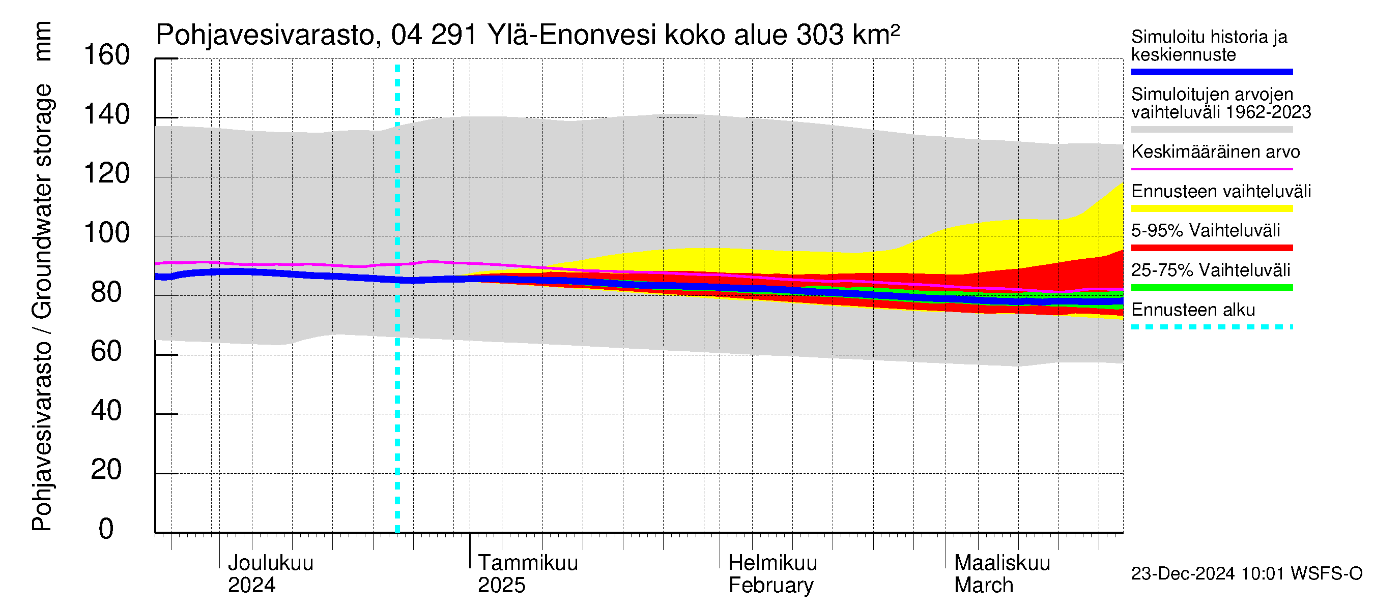 Vuoksen vesistöalue - Ylä-Enonvesi: Pohjavesivarasto