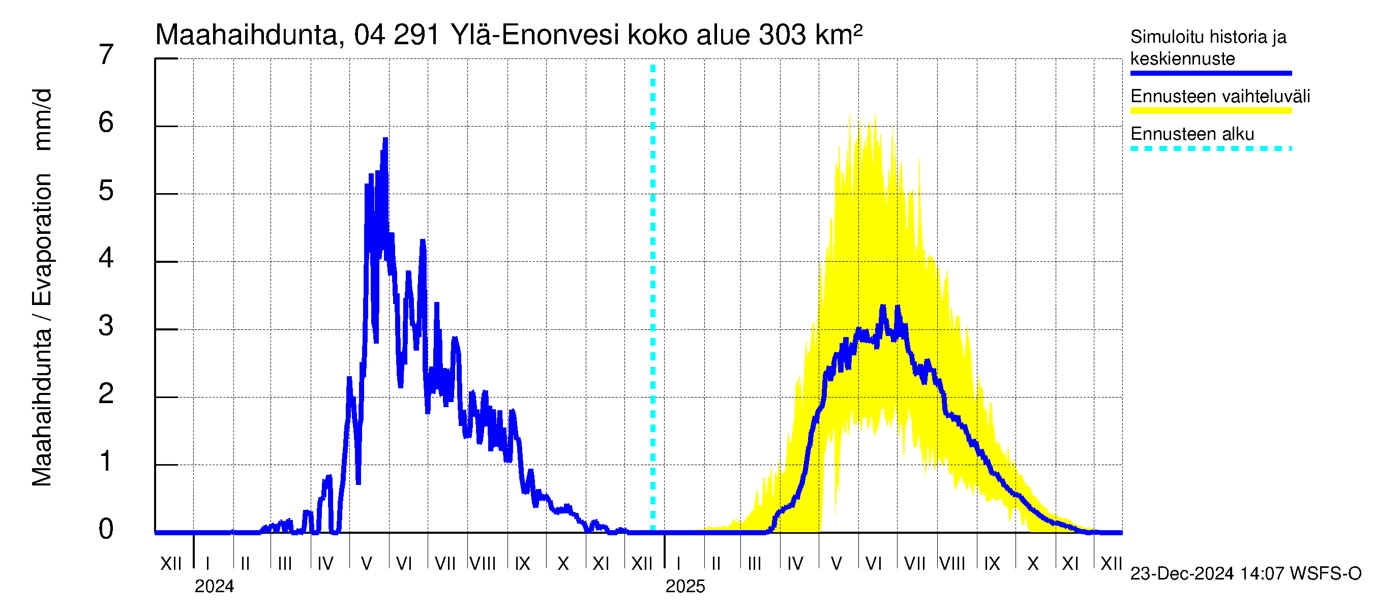 Vuoksen vesistöalue - Ylä-Enonvesi: Haihdunta maa-alueelta