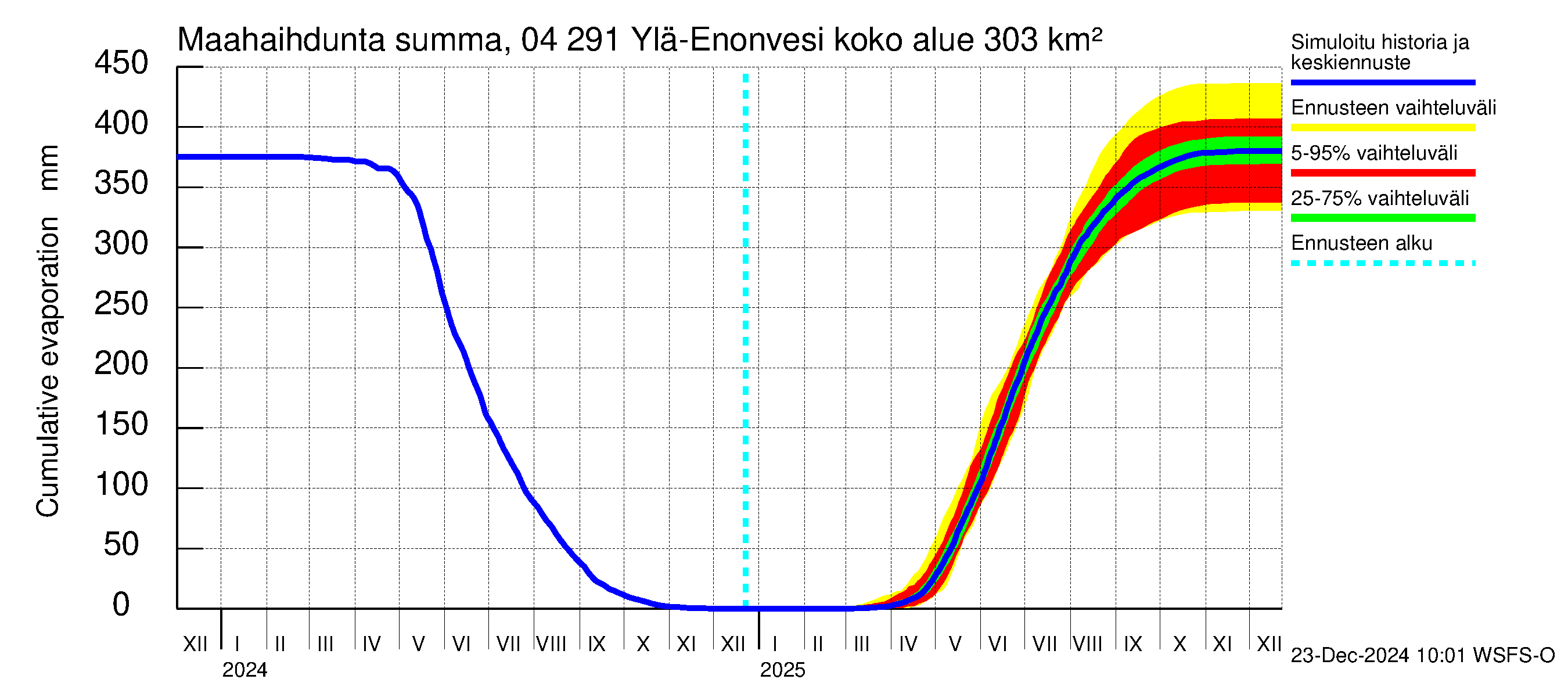 Vuoksen vesistöalue - Ylä-Enonvesi: Haihdunta maa-alueelta - summa