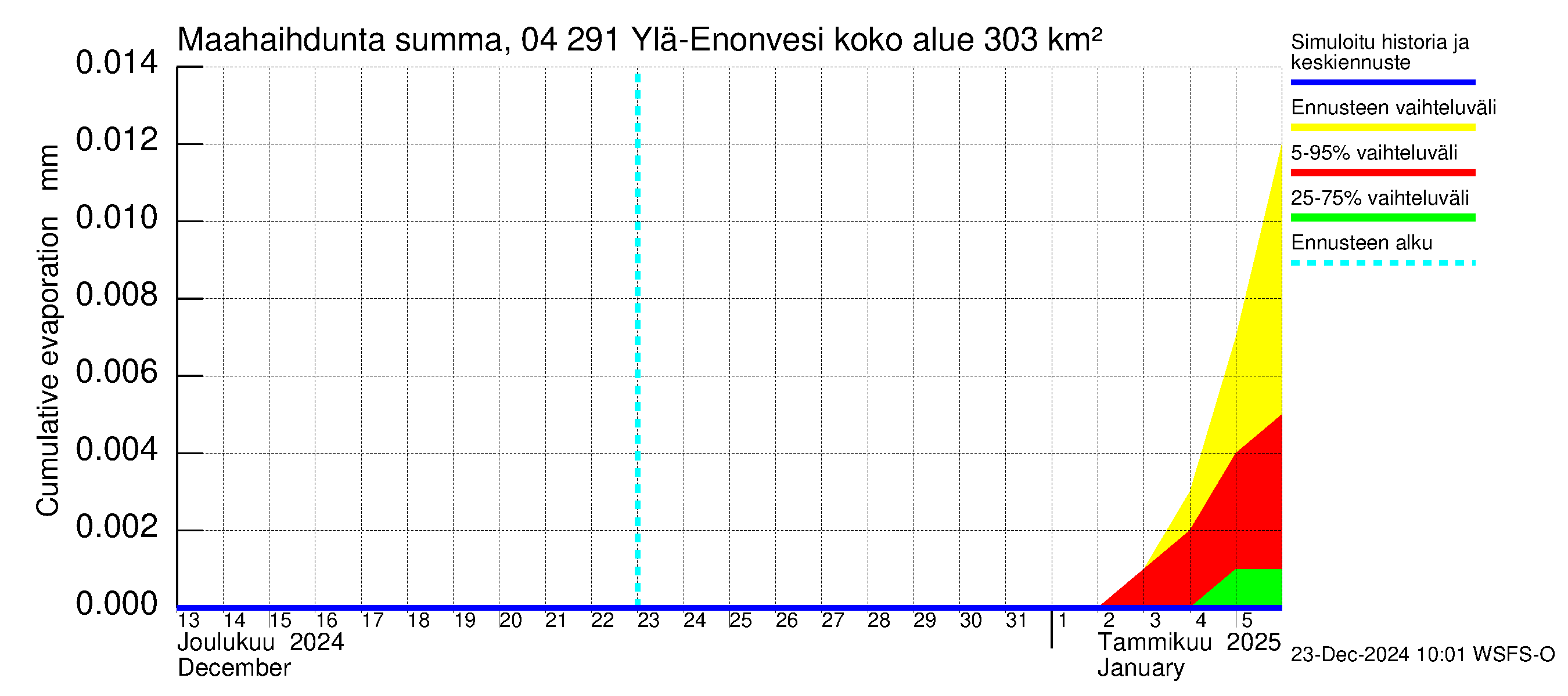 Vuoksen vesistöalue - Ylä-Enonvesi: Haihdunta maa-alueelta - summa