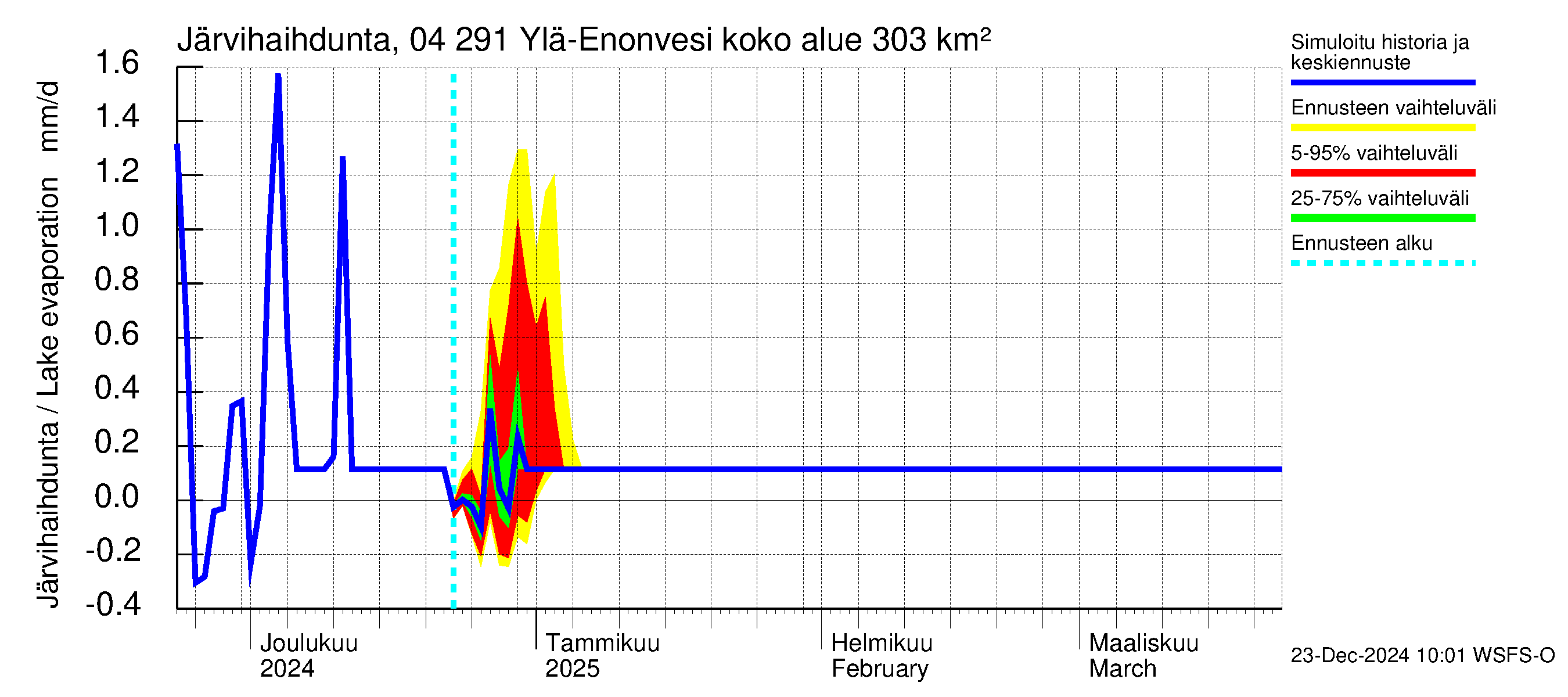 Vuoksen vesistöalue - Ylä-Enonvesi: Järvihaihdunta