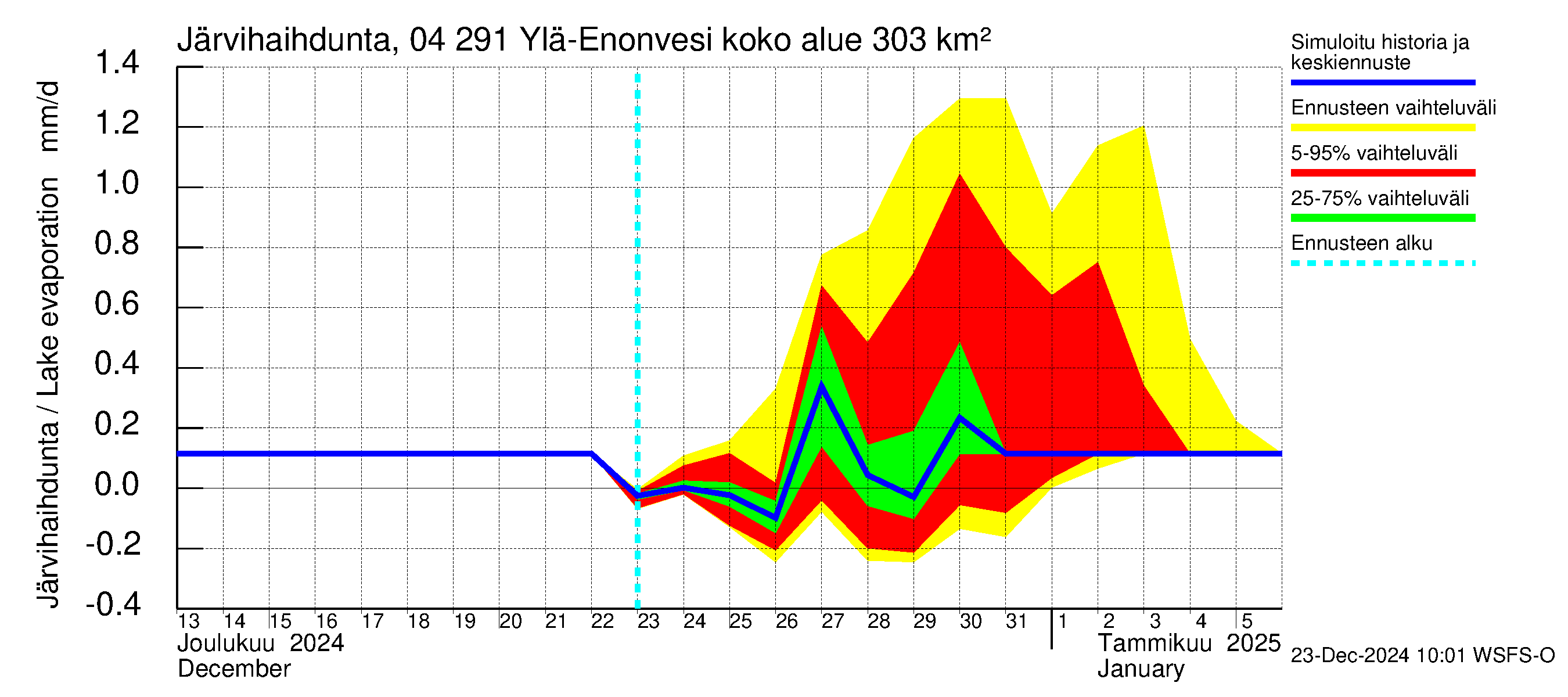 Vuoksen vesistöalue - Ylä-Enonvesi: Järvihaihdunta