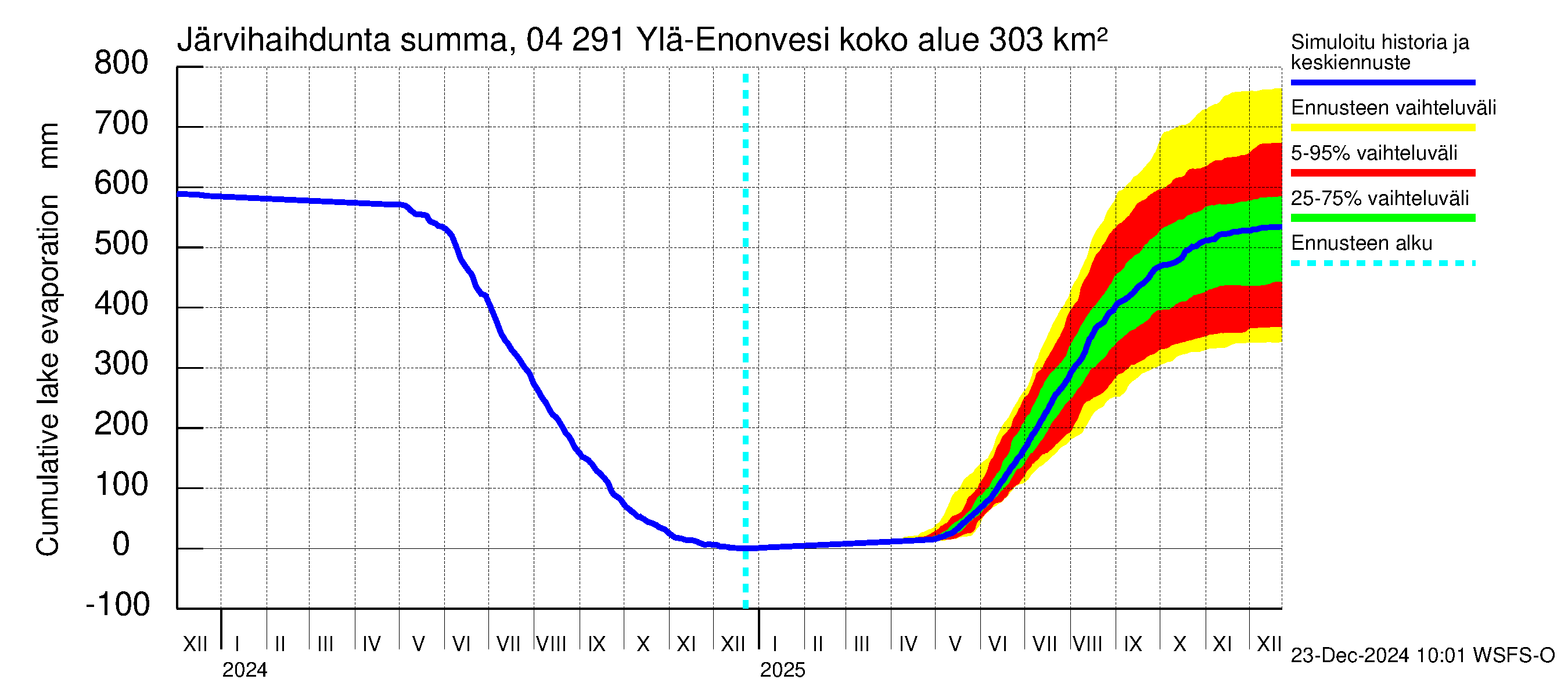 Vuoksen vesistöalue - Ylä-Enonvesi: Järvihaihdunta - summa