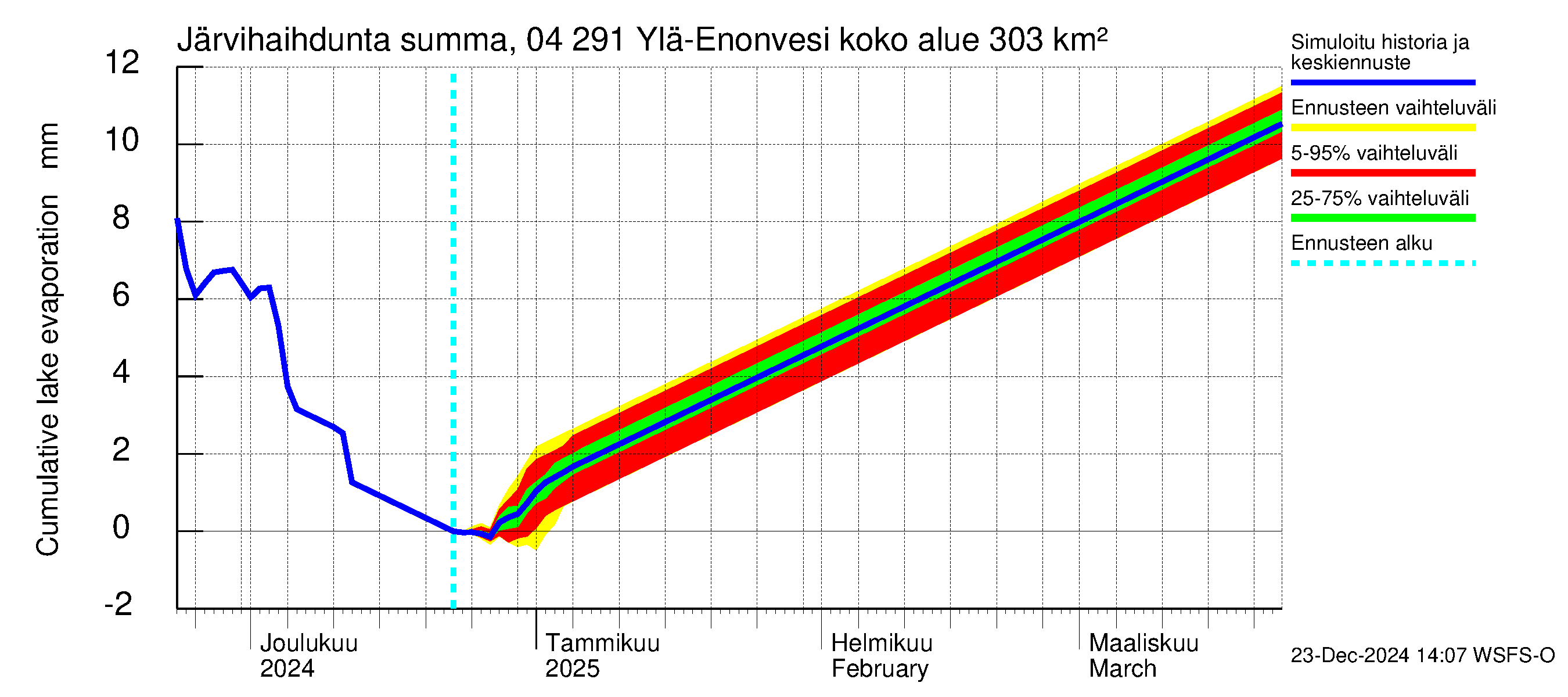 Vuoksen vesistöalue - Ylä-Enonvesi: Järvihaihdunta - summa