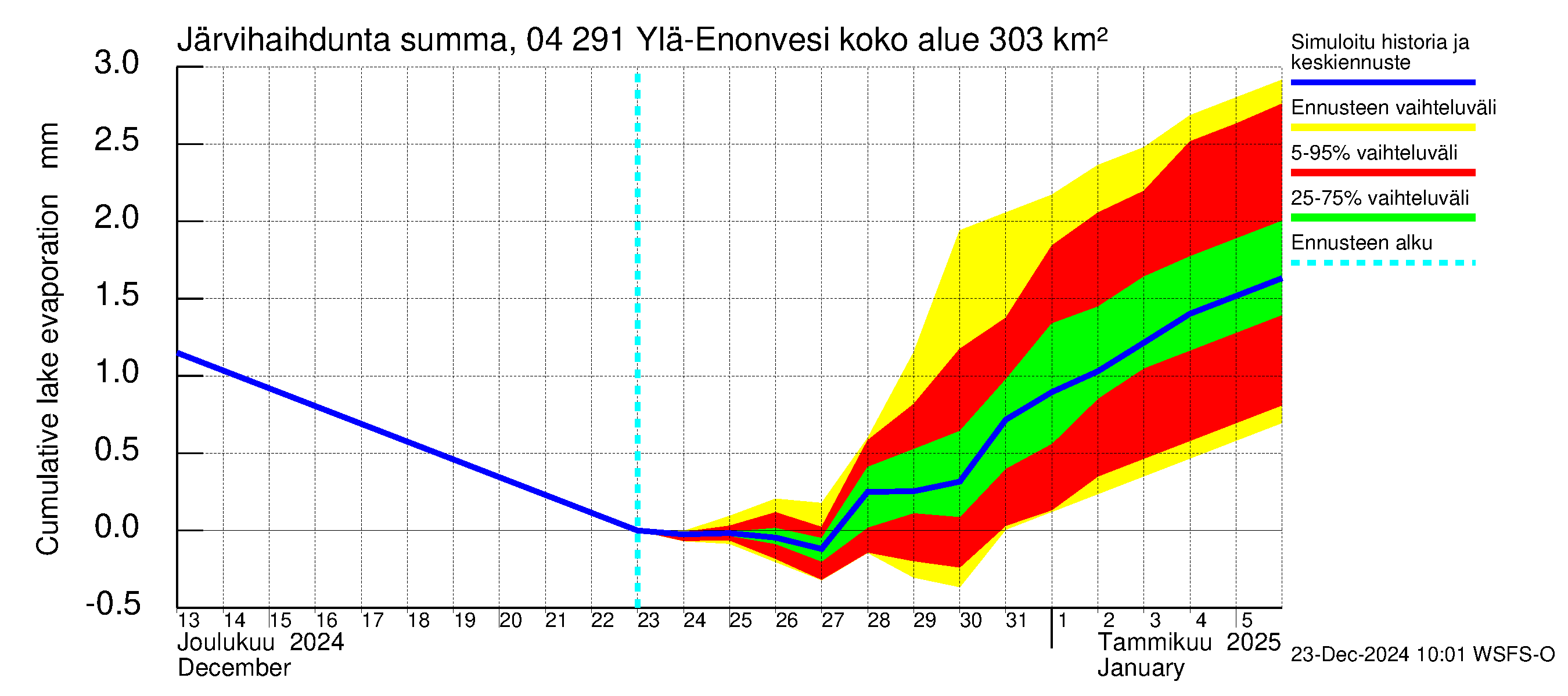 Vuoksen vesistöalue - Ylä-Enonvesi: Järvihaihdunta - summa