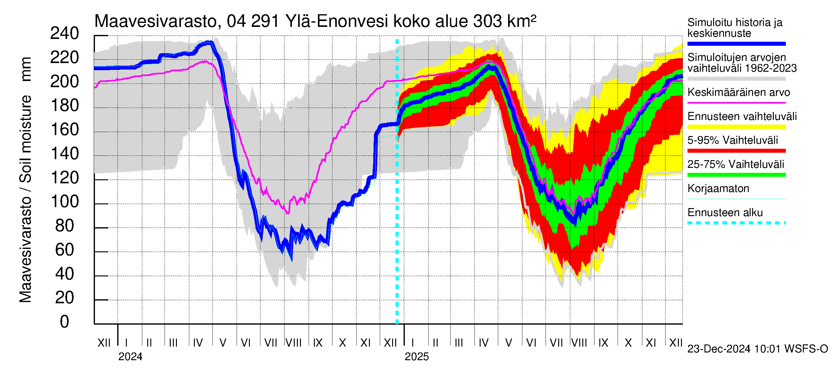 Vuoksen vesistöalue - Ylä-Enonvesi: Maavesivarasto