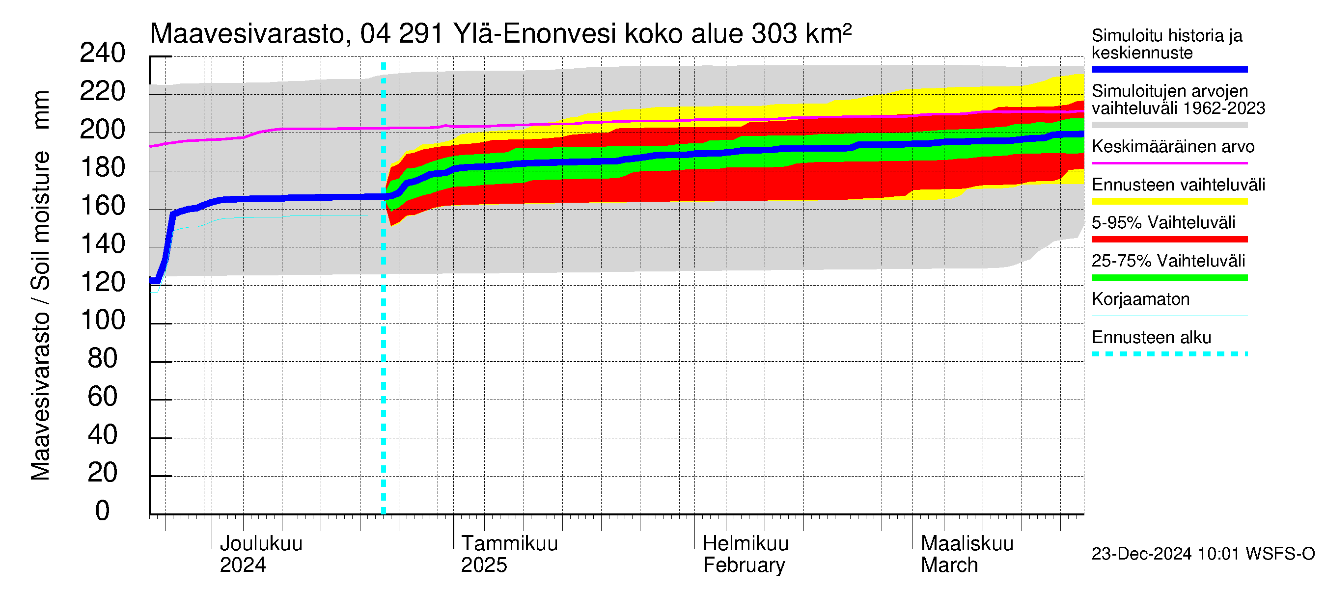 Vuoksen vesistöalue - Ylä-Enonvesi: Maavesivarasto