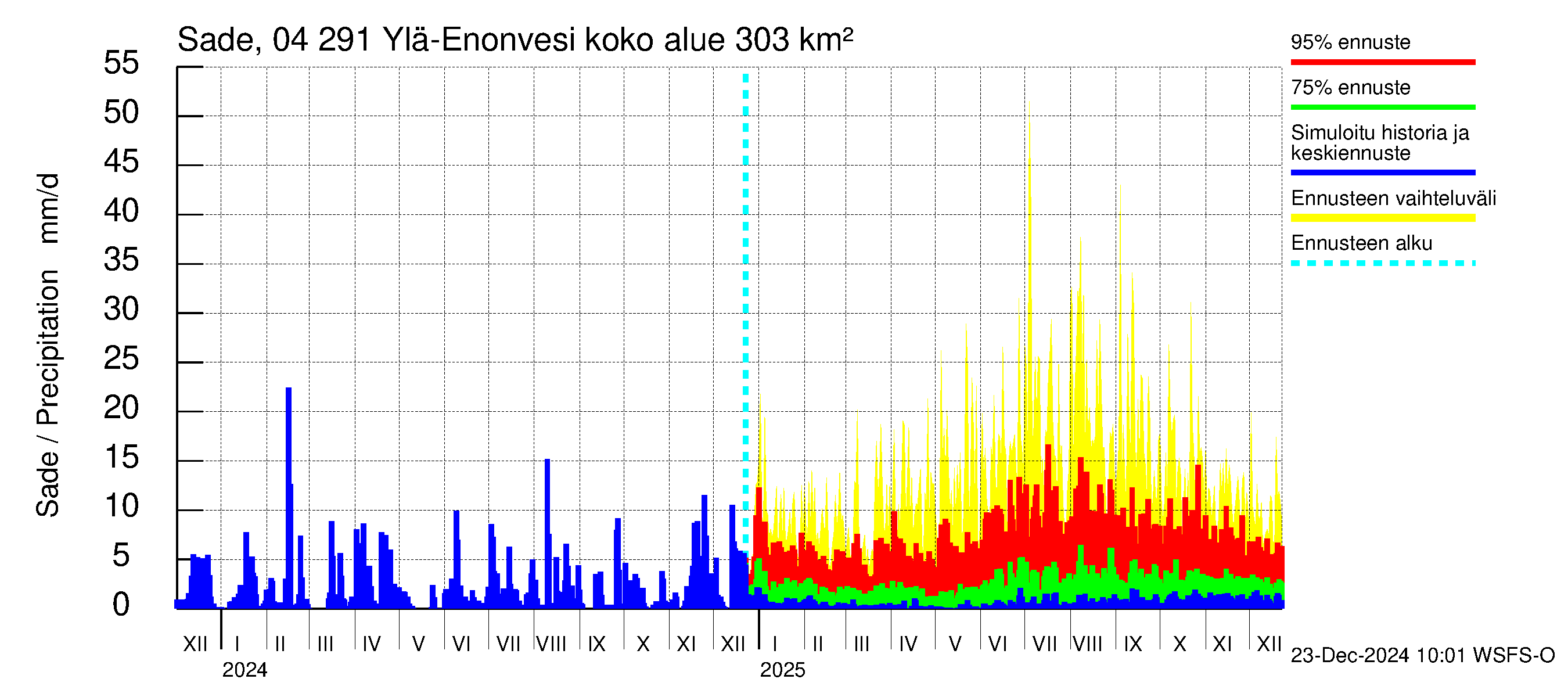 Vuoksen vesistöalue - Ylä-Enonvesi: Sade