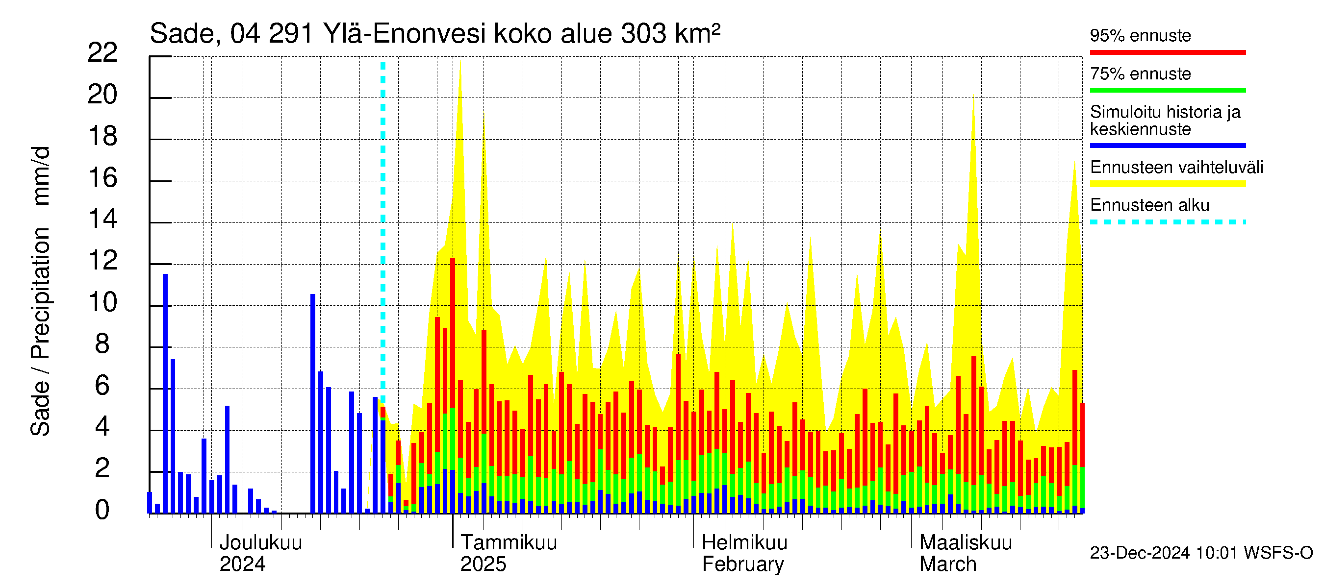 Vuoksen vesistöalue - Ylä-Enonvesi: Sade