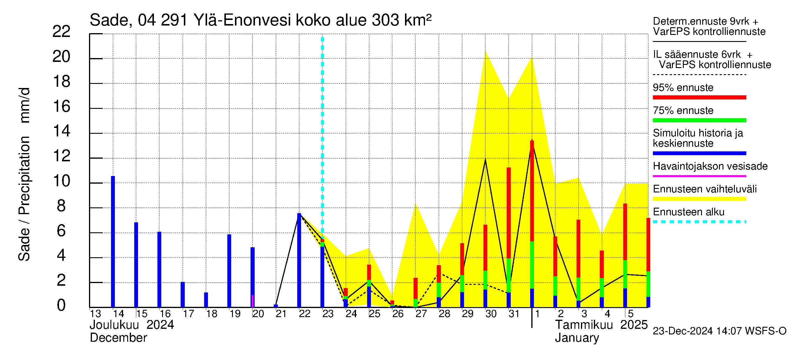 Vuoksen vesistöalue - Ylä-Enonvesi: Sade