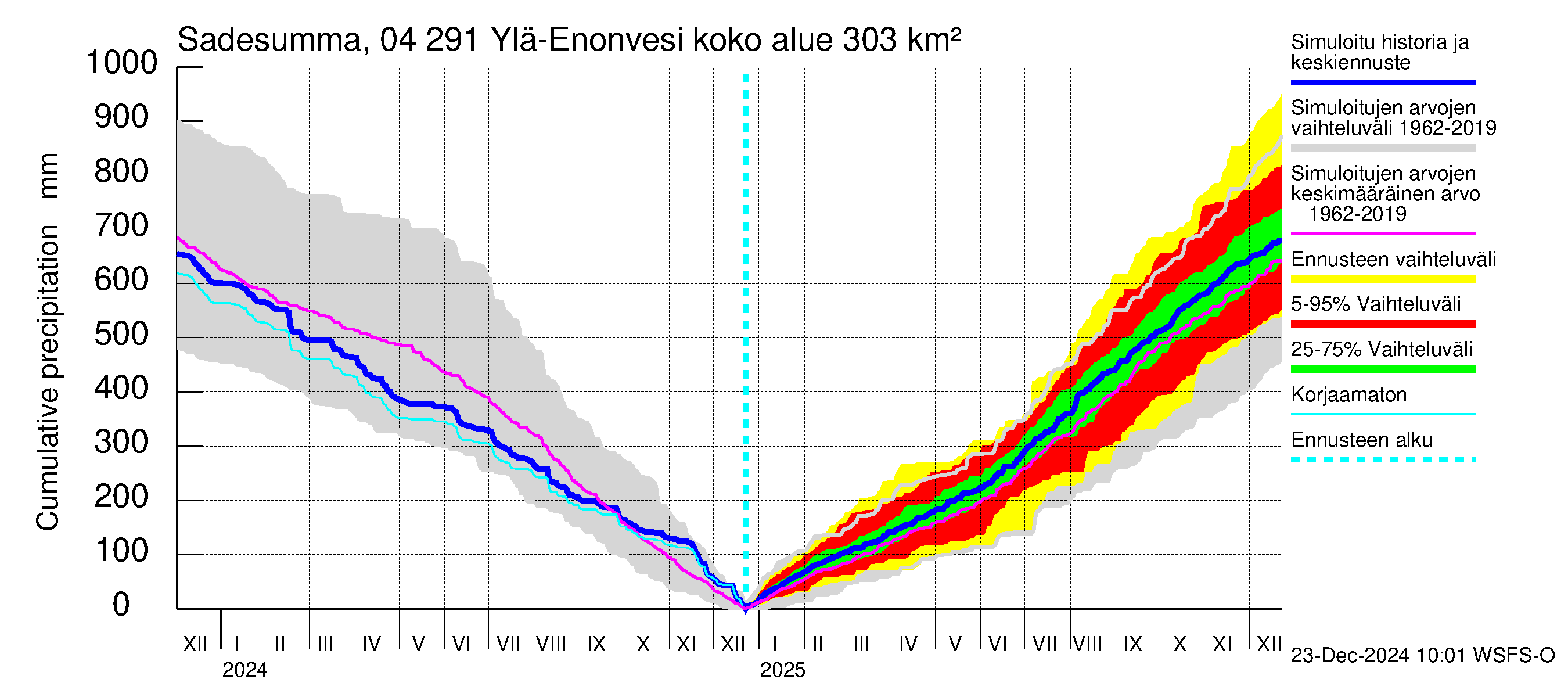 Vuoksen vesistöalue - Ylä-Enonvesi: Sade - summa